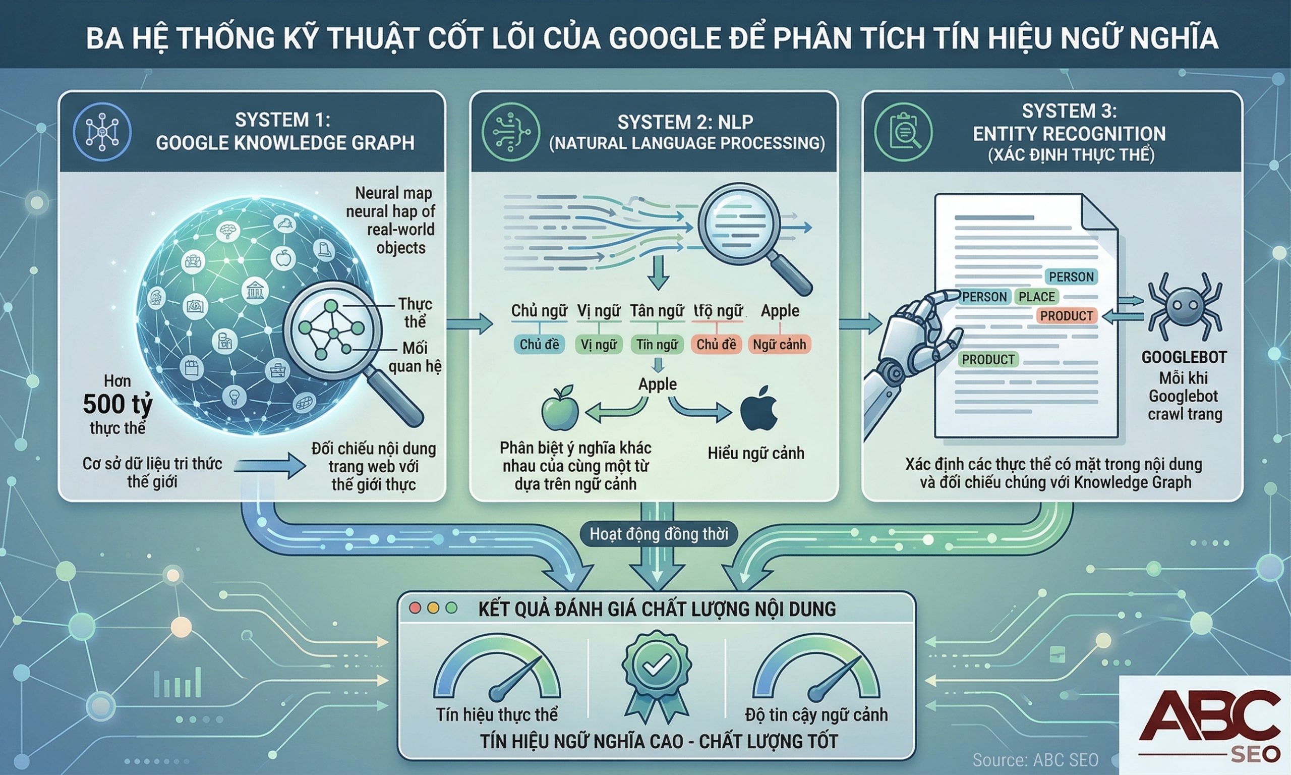 ba cơ chế kỹ thuật Google dùng để phân tích nội dung Semantic SEO gồm Knowledge Graph, NLP và Entity Recognition