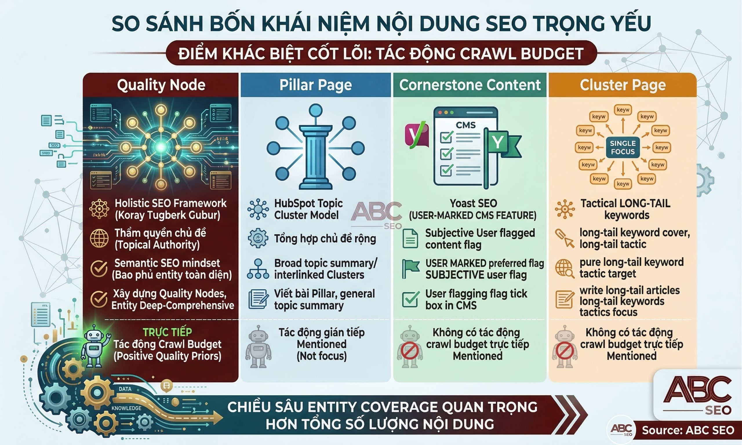 Bảng so sánh trực quan Quality Node với Pillar Page, Cornerstone Content và Cluster Page theo các tiêu chí nguồn gốc khái niệm, mục tiêu, tư duy nền và tác động đến crawl behavior