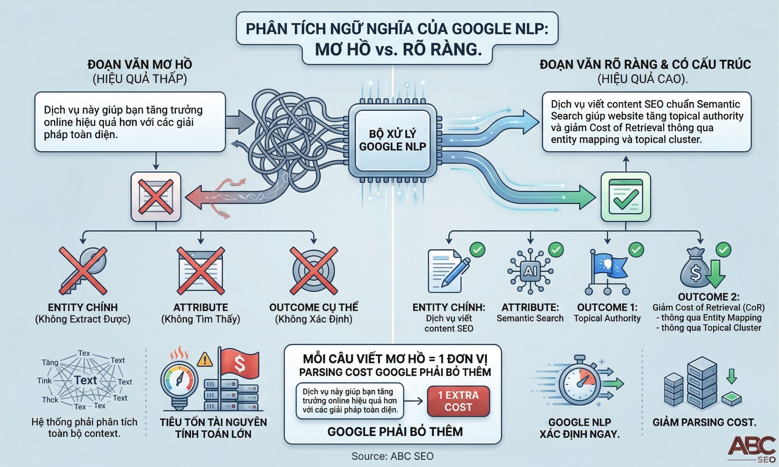 So sánh chi phí parsing của Google giữa đoạn văn marketing mơ hồ không có entity và đoạn văn Semantic SEO có entity, attribute và outcome rõ ràng