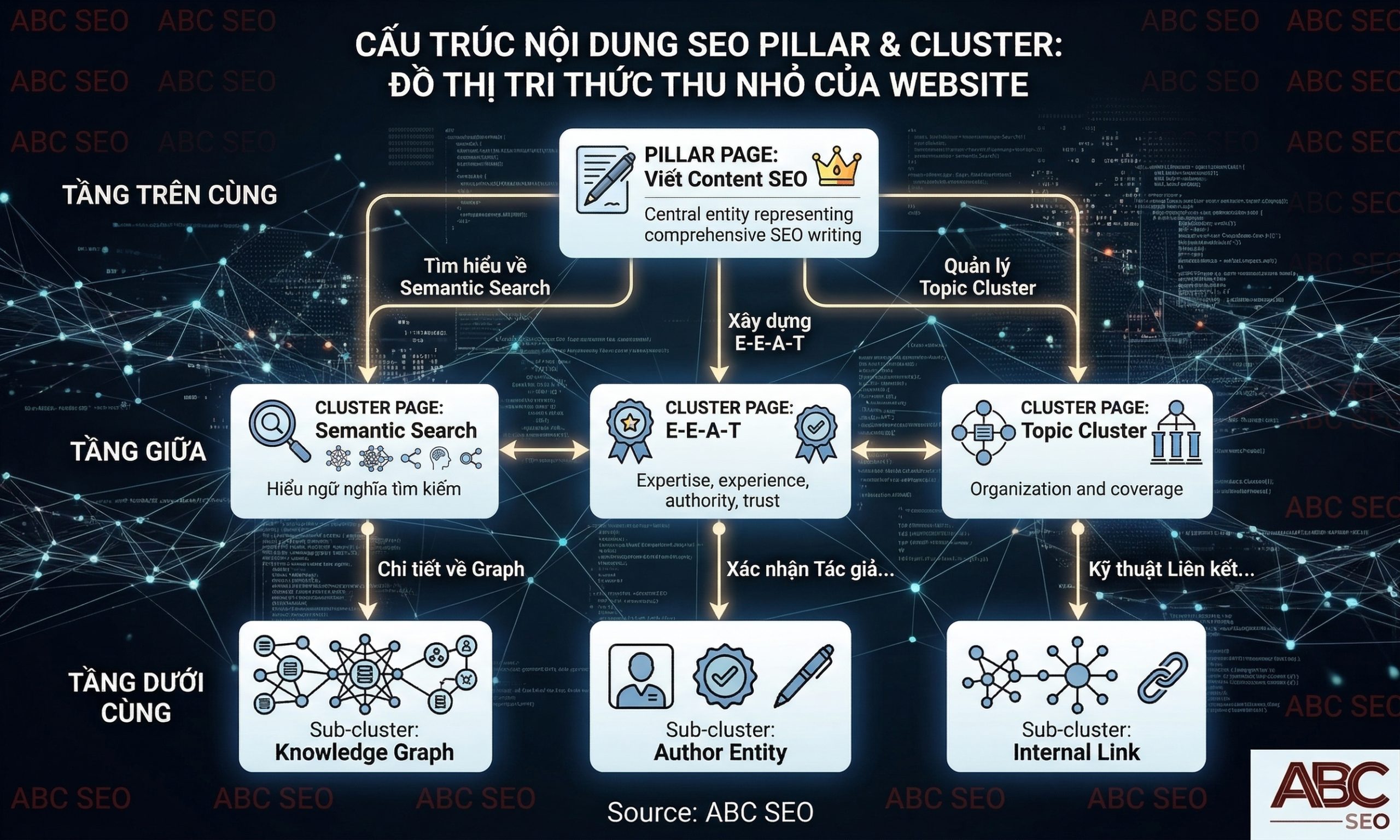 Cấu trúc Pillar Cluster và Topical Authority mô phỏng mô hình đồ thị Knowledge Graph