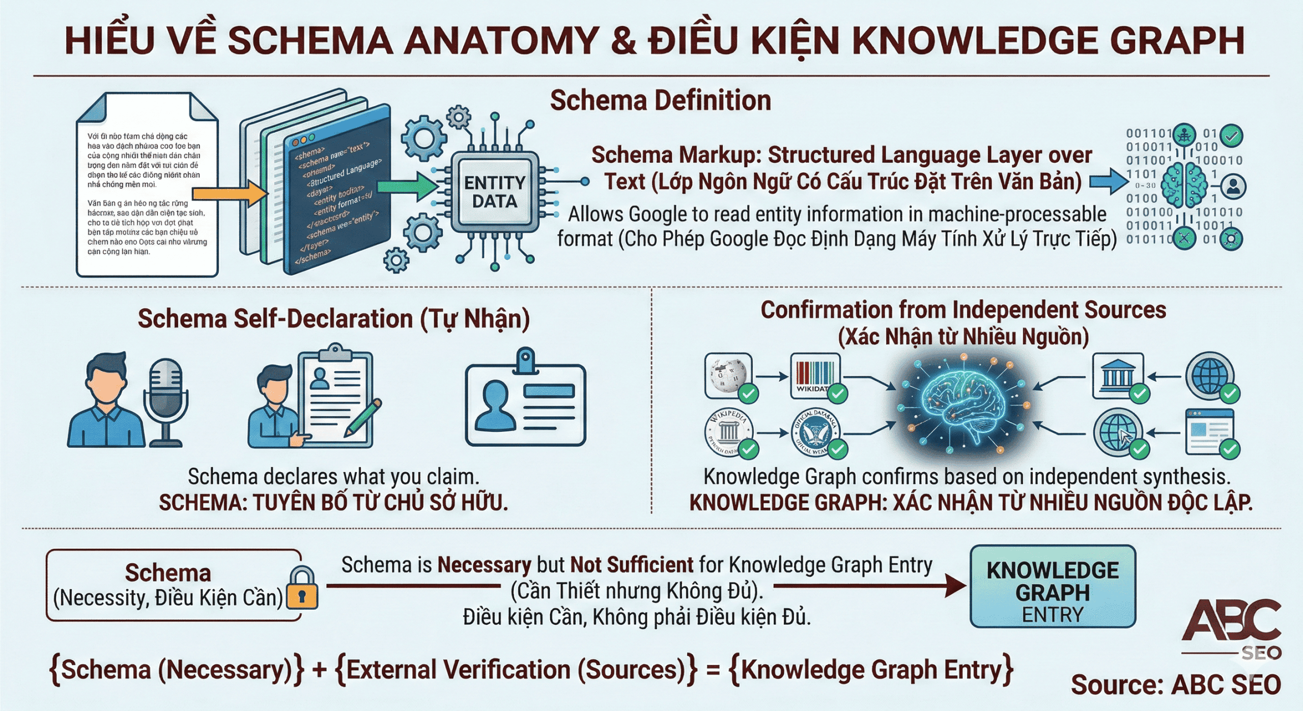 Infographic giải thích vai trò Schema Markup trong Entity SEO — schema là lớp khai báo có cấu trúc giúp Google nhận diện entity mà không cần suy diễn từ văn bản tự nhiên