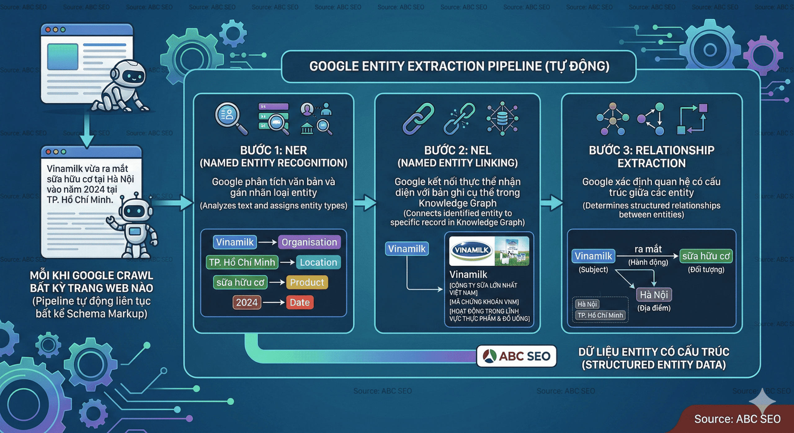 Flowchart ba bước Google tự động xử lý entity trong nội dung web: NER nhận diện và gán nhãn thực thể, NEL liên kết với Knowledge Graph, Relationship Extraction xác định quan hệ giữa các entity