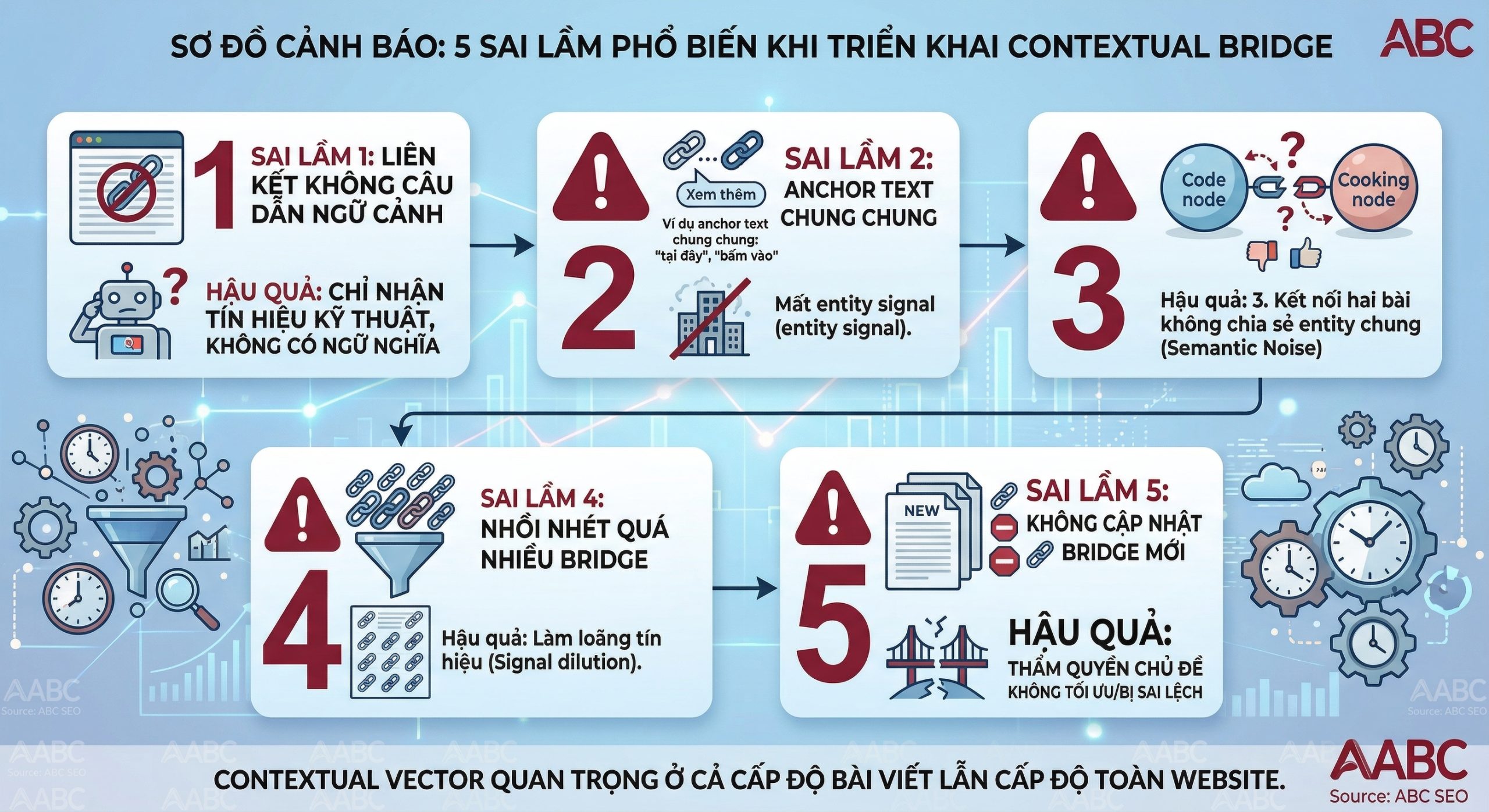 tổng hợp năm sai lầm phổ biến khi tạo Contextual Bridge: cắm link không có câu dẫn, anchor text chung chung, kết nối bài không có entity chung, nhồi quá nhiều bridge, và không cập nhật khi có bài mới