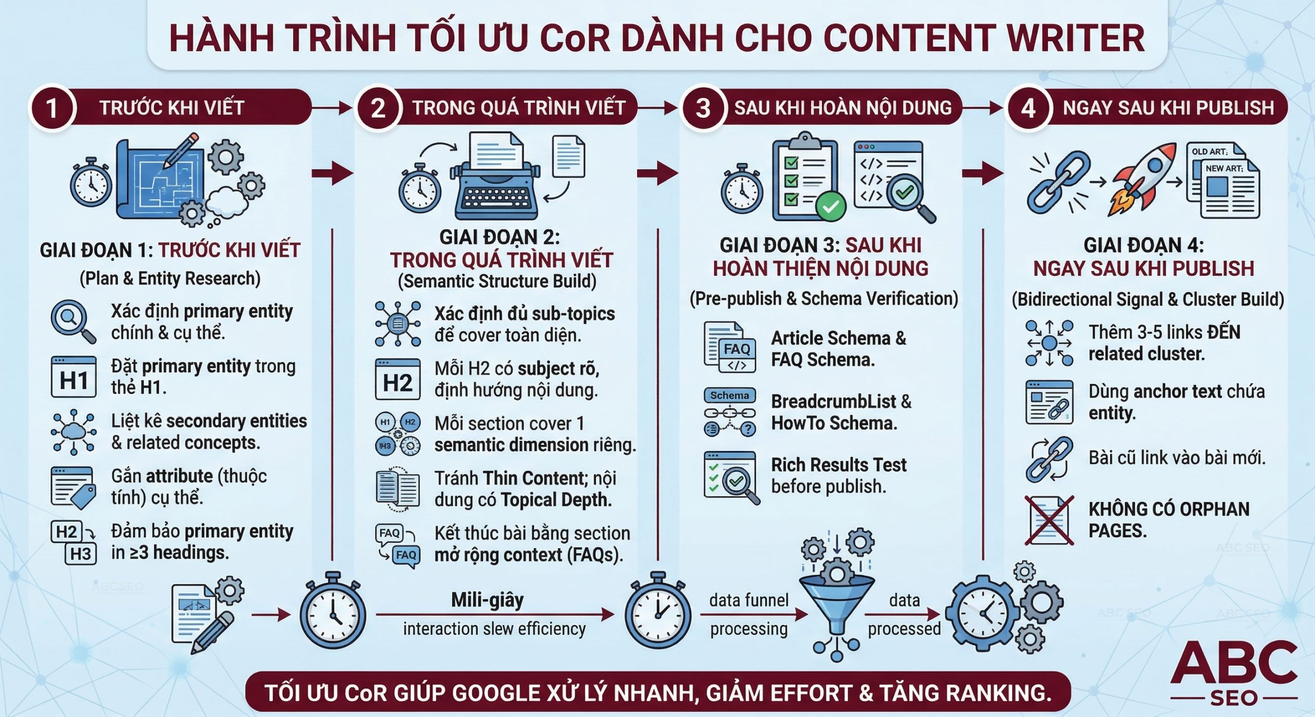 bốn nhóm tối ưu Cost of Retrieval cho content writer: xây dựng entity trước khi viết, viết đủ semantic depth, thêm Schema Markup và internal link theo Topical Map