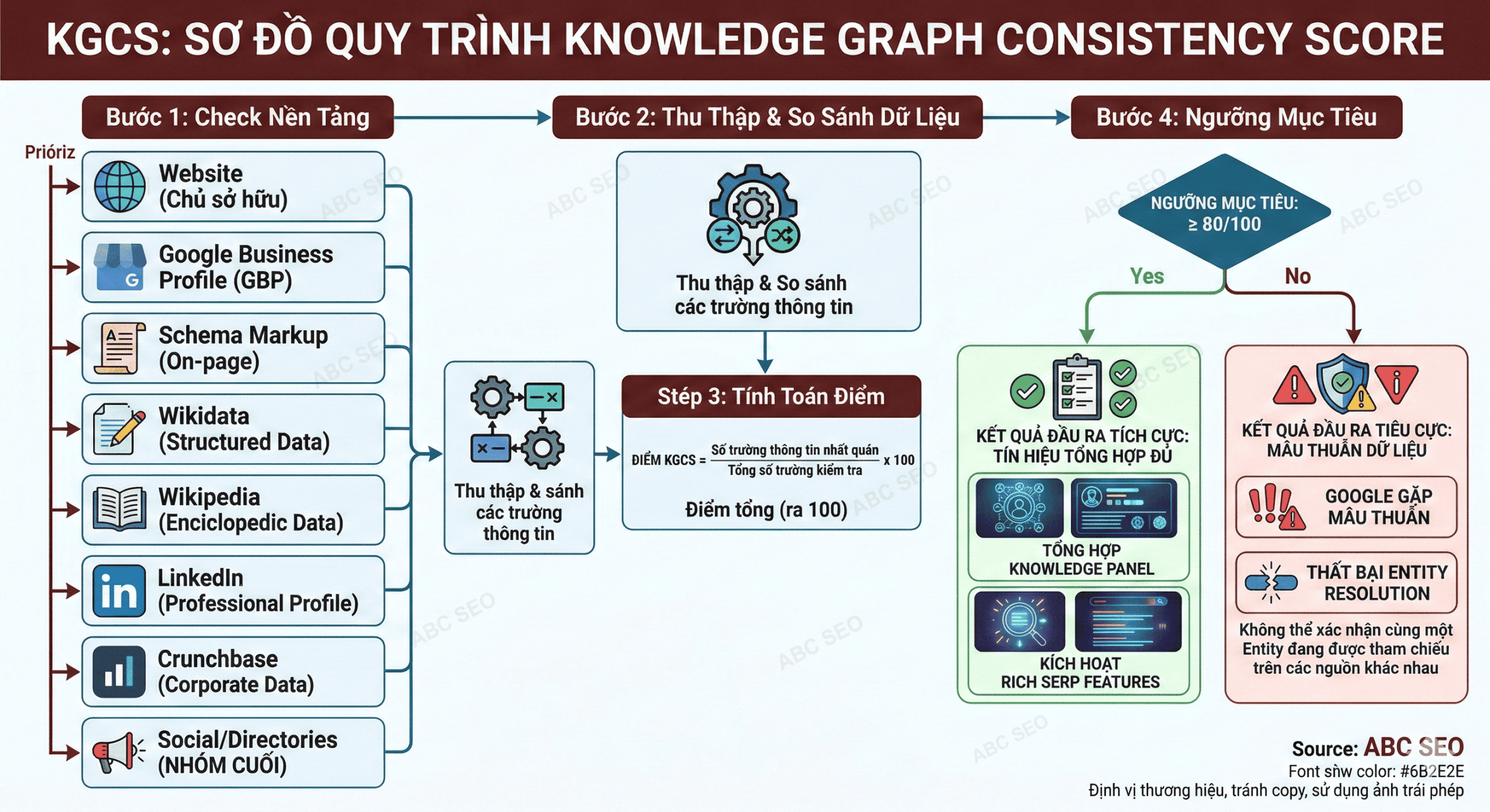 Diagram minh hoạ cách tính Knowledge Graph Consistency Score trên 8 nền tảng — website, GBP, schema, Wikidata, Wikipedia, LinkedIn, Crunchbase, social directories — ngưỡng mục tiêu 80 trên 100