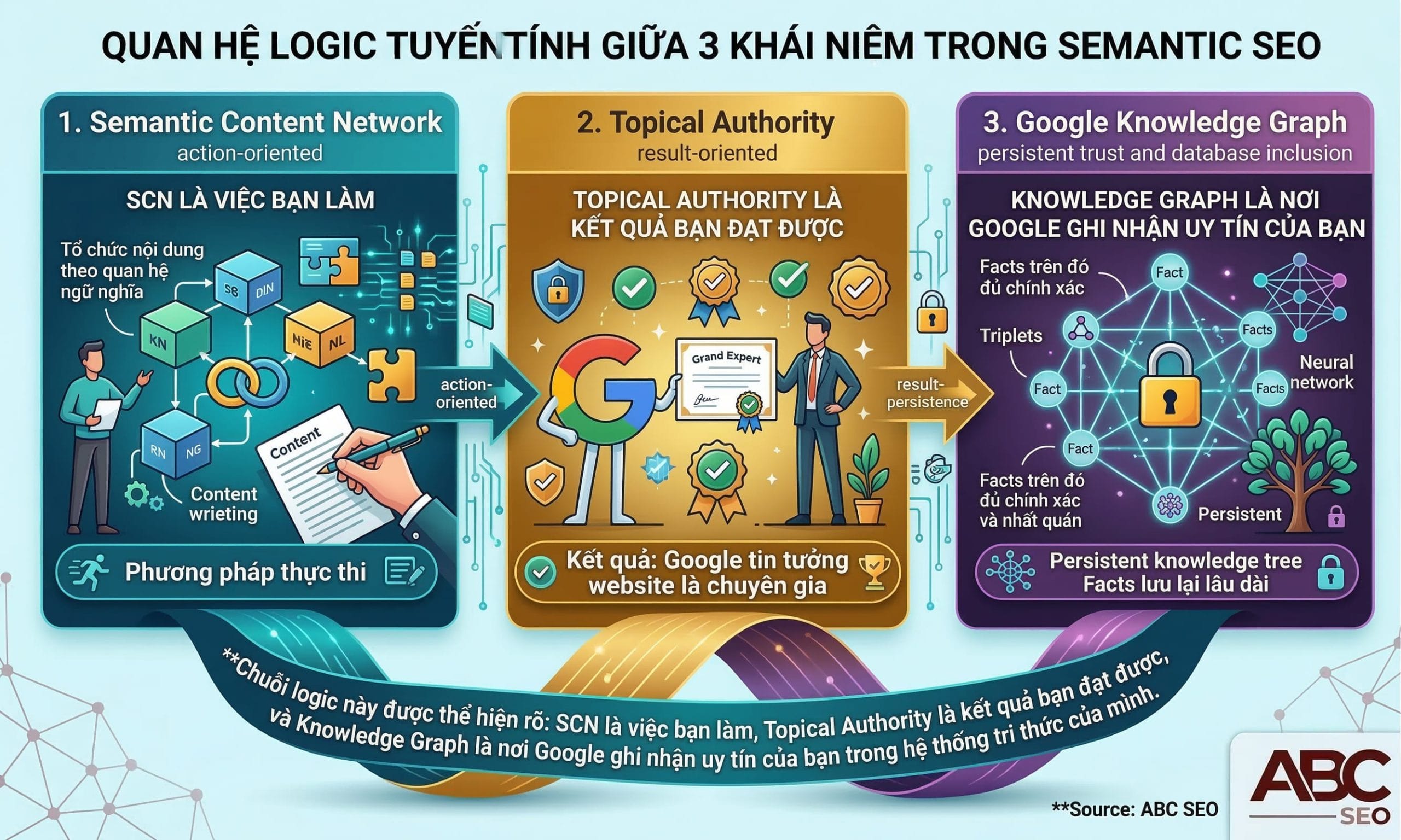 Sơ đồ quan hệ tuyến tính giữa Semantic Content Network là phương pháp thực thi, Topical Authority là kết quả đạt được, và Knowledge Graph là nơi Google lưu trữ dấu ấn của website