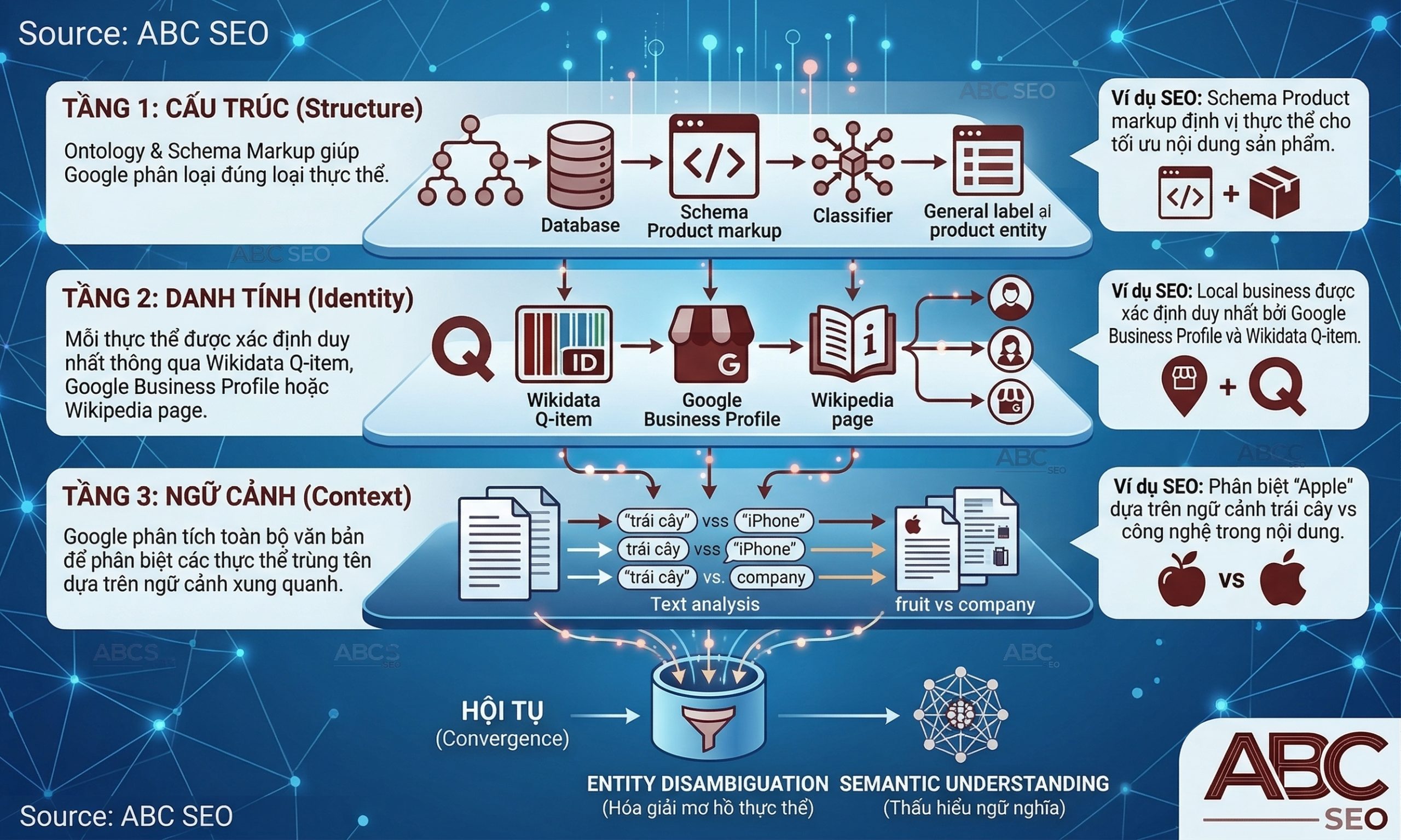 Ba tầng ngữ nghĩa Structure Identity Context mà Google dùng để phân tích và phân loại nội dung website