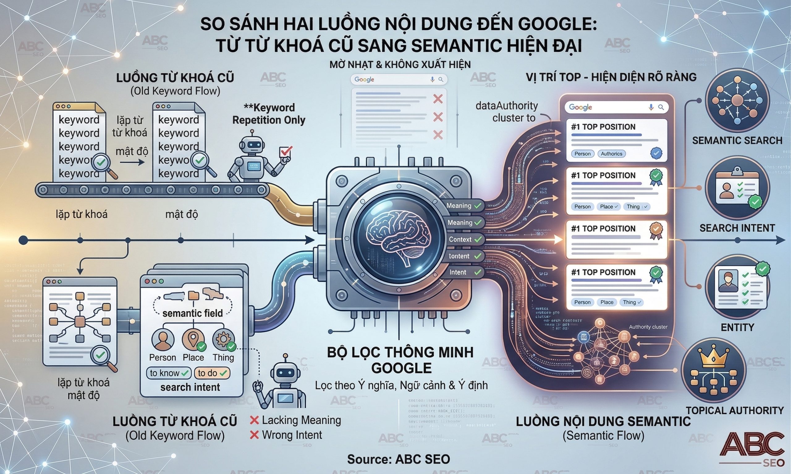 Semantic Search so sánh content viết kiểu cũ và content chuẩn ngữ nghĩa trên Google