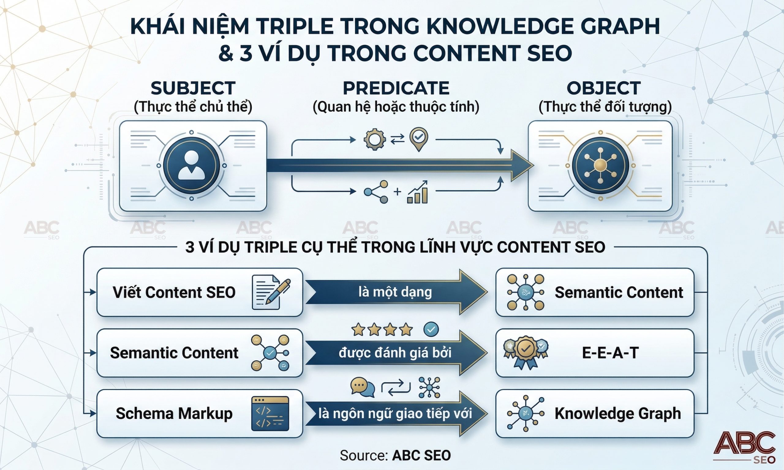 Cấu trúc Triple Subject Predicate Object trong Knowledge Graph với ví dụ từ lĩnh vực content SEO