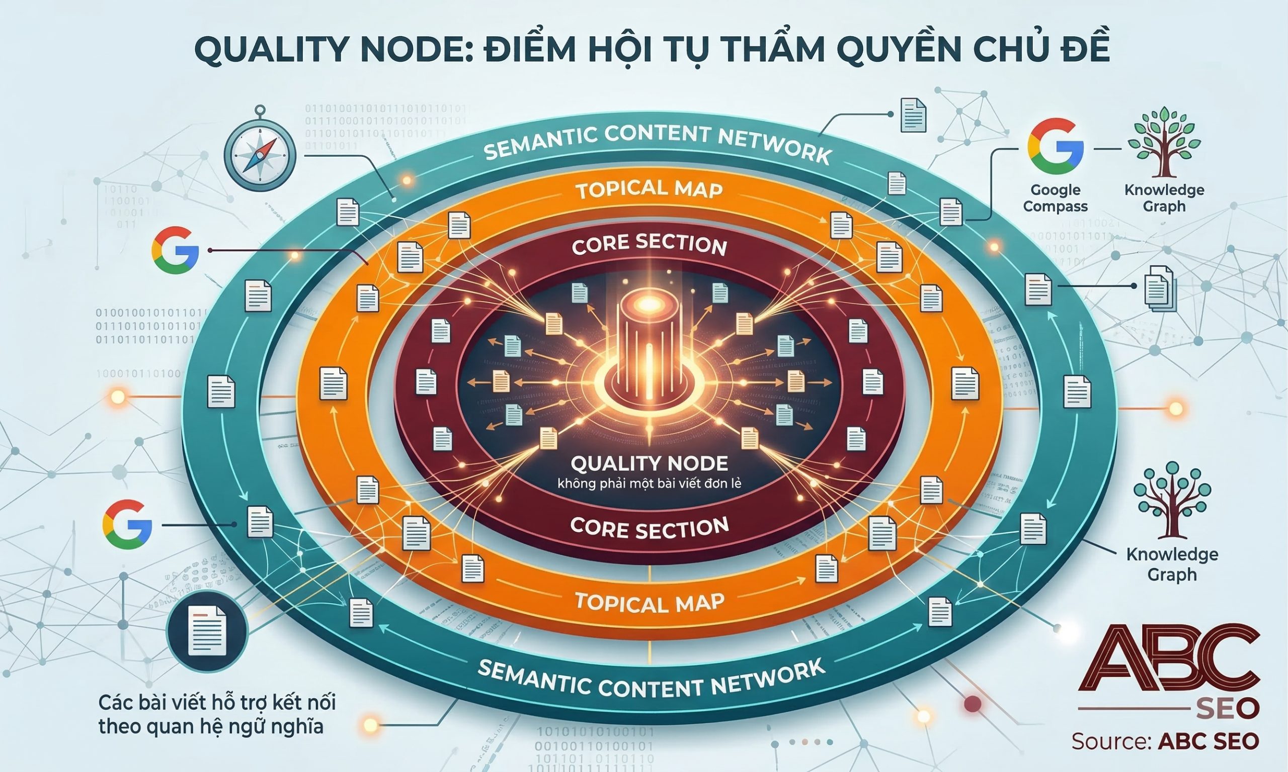 Infographic giải thích Quality Node trong Content SEO là gì và vai trò của nó trong Semantic Content Network theo Holistic SEO Framework