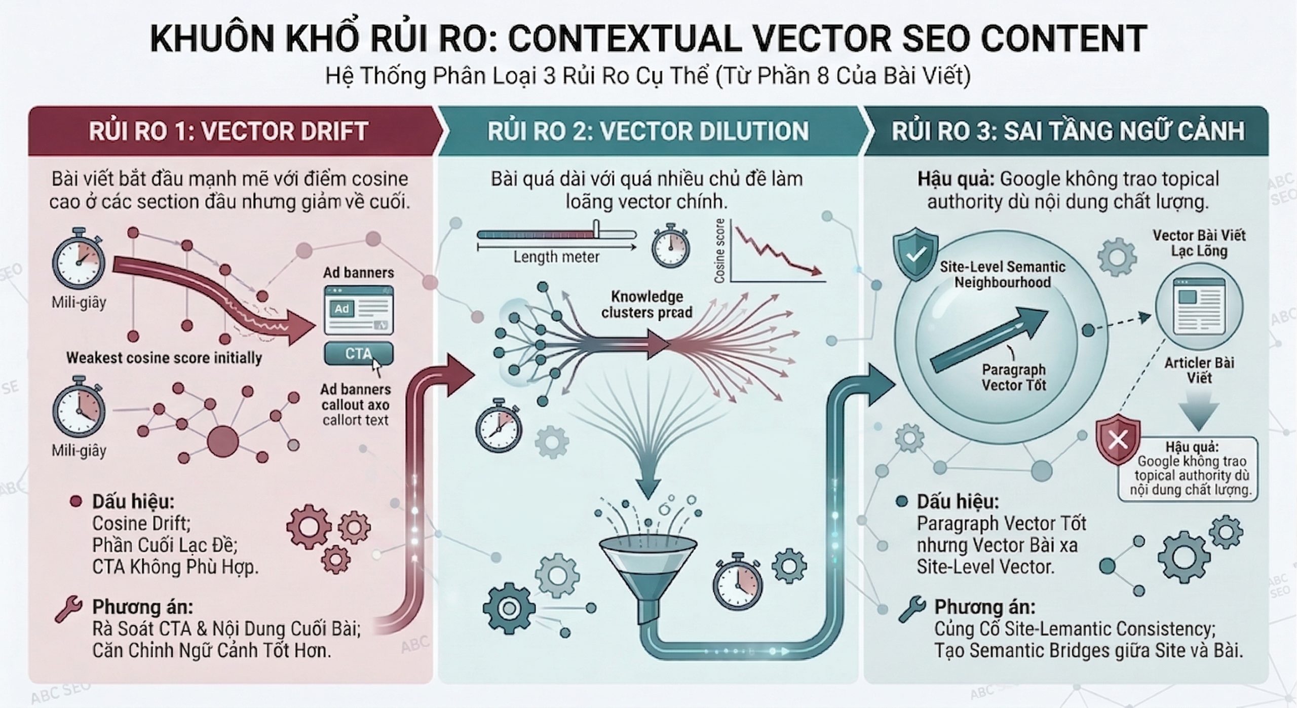 tóm tắt ba rủi ro thường gặp khi không kiểm soát contextual vector trong viết content SEO: vector drift ở phần cuối bài, vector dilution do nội dung loãng, và sai tầng ngữ cảnh so với site-level vector