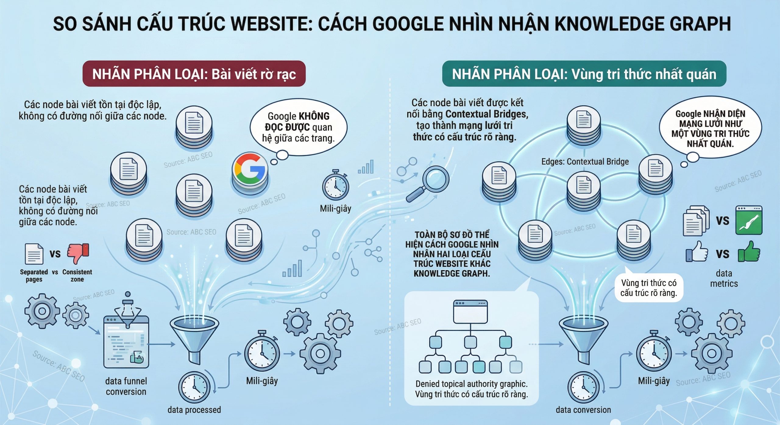 Knowledge Graph của hai website: một website không có Contextual Bridge với các node bài viết rời rạc, và một website có Contextual Bridge với mạng lưới các node được kết nối chặt chẽ