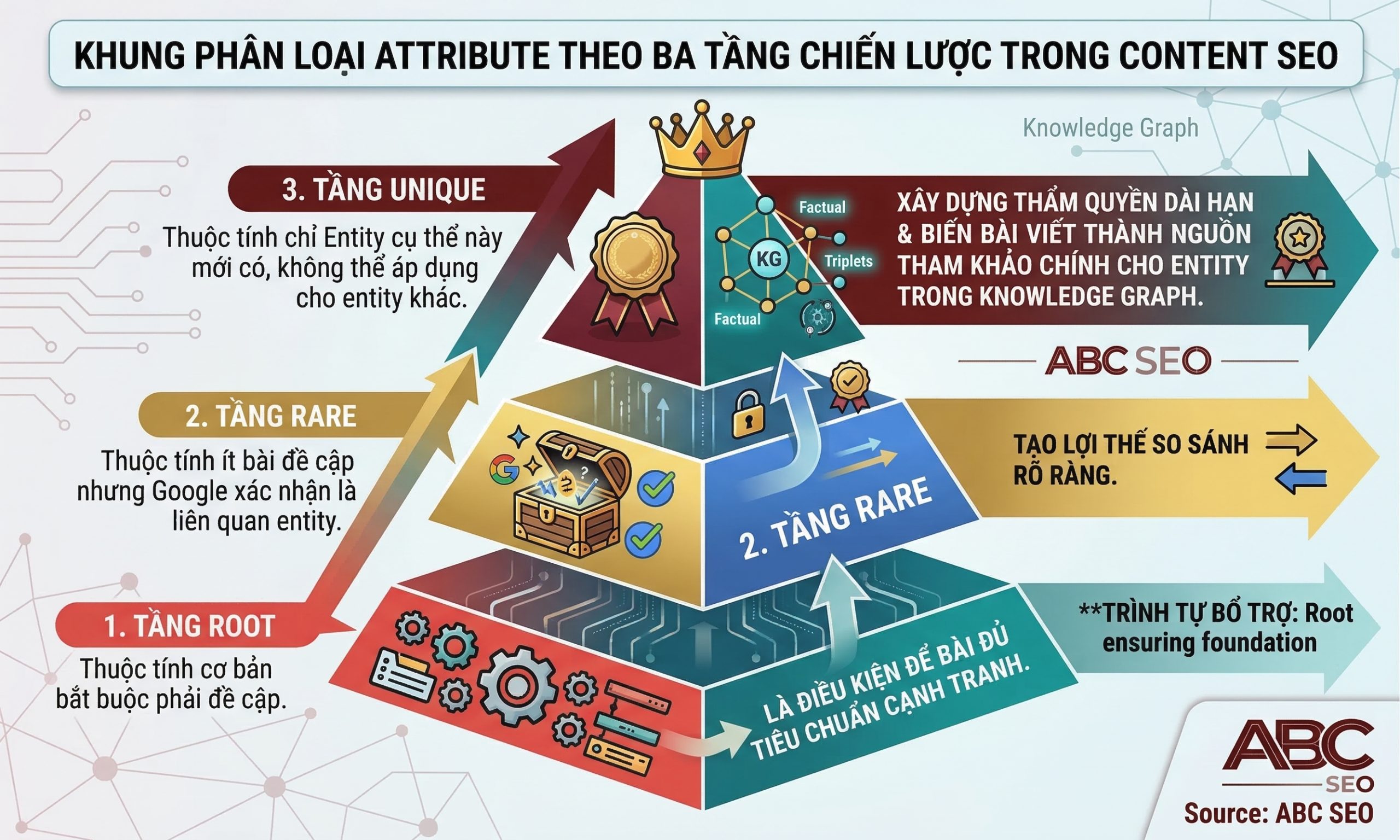 Infographic phân loại attribute Content SEO theo ba tầng Root Rare Unique với vai trò chiến lược và ví dụ thực tế từ entity son môi MAC
