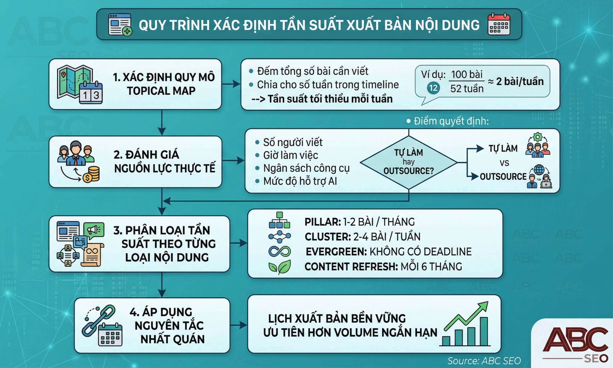 Tần Suất Xuất Bản Nội Dung Website: Bao Nhiêu Là Đủ Để SEO Hiệu Quả? 5 Flowchart quy trình 4 bước xác định tần suất xuất bản: đo topical map, đánh giá nguồn lực, phân loại nội dung, và áp dụng nguyên tắc nhất quán