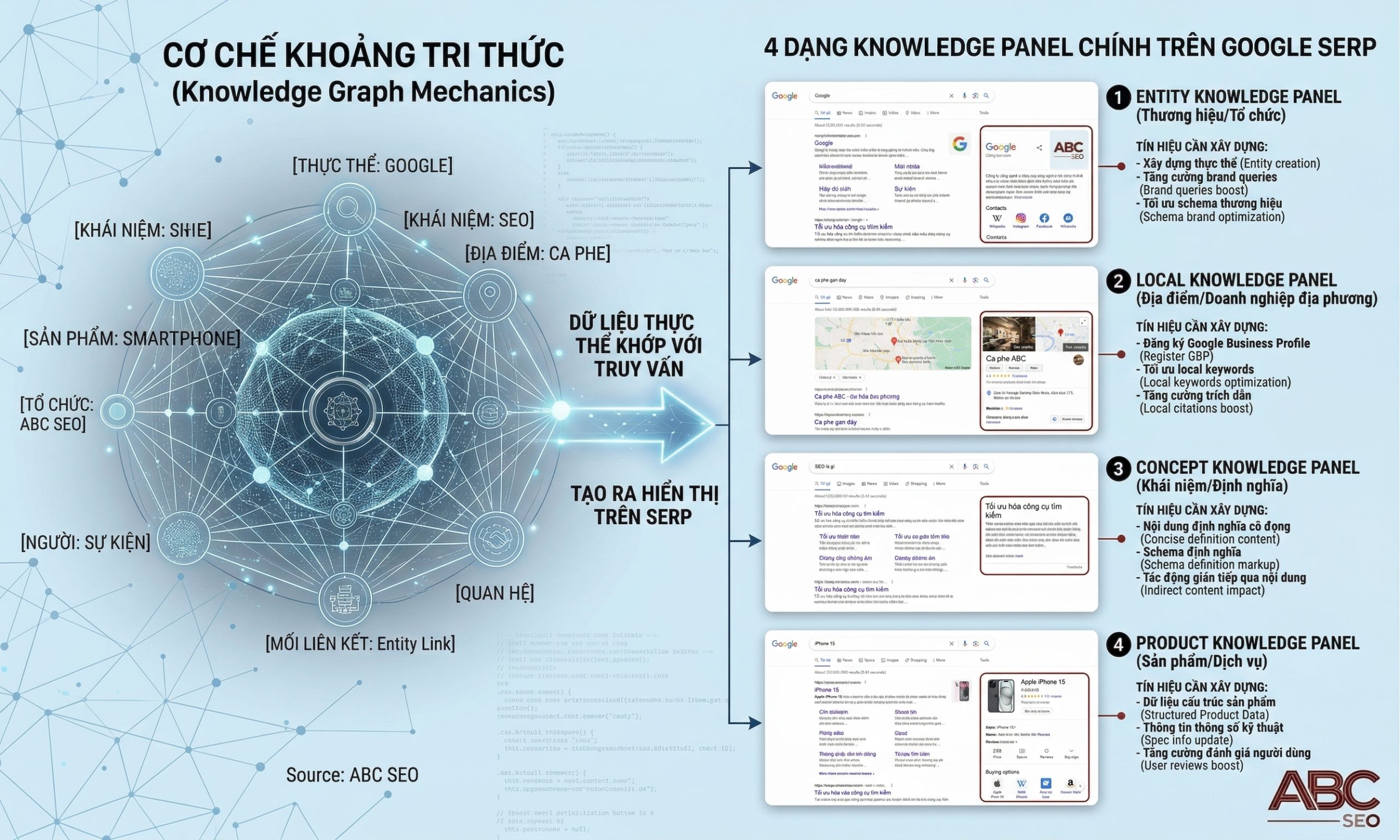 Bốn loại Knowledge Panel trên SERP là Entity Local Concept và Product Knowledge Panel