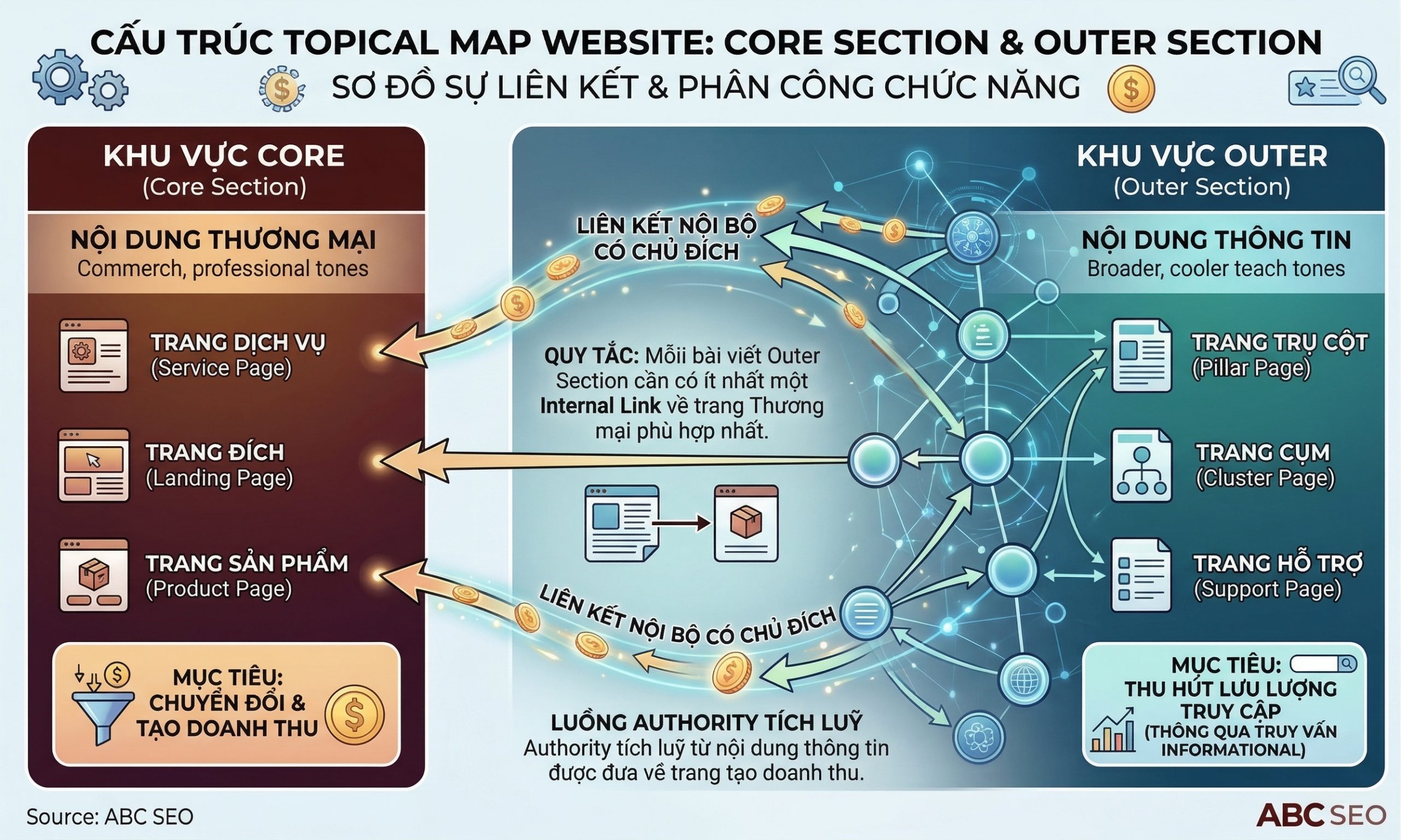 Topical Map phân chia Core Section và Outer Section với luồng Authority từ nội dung thông tin về trang thương mại