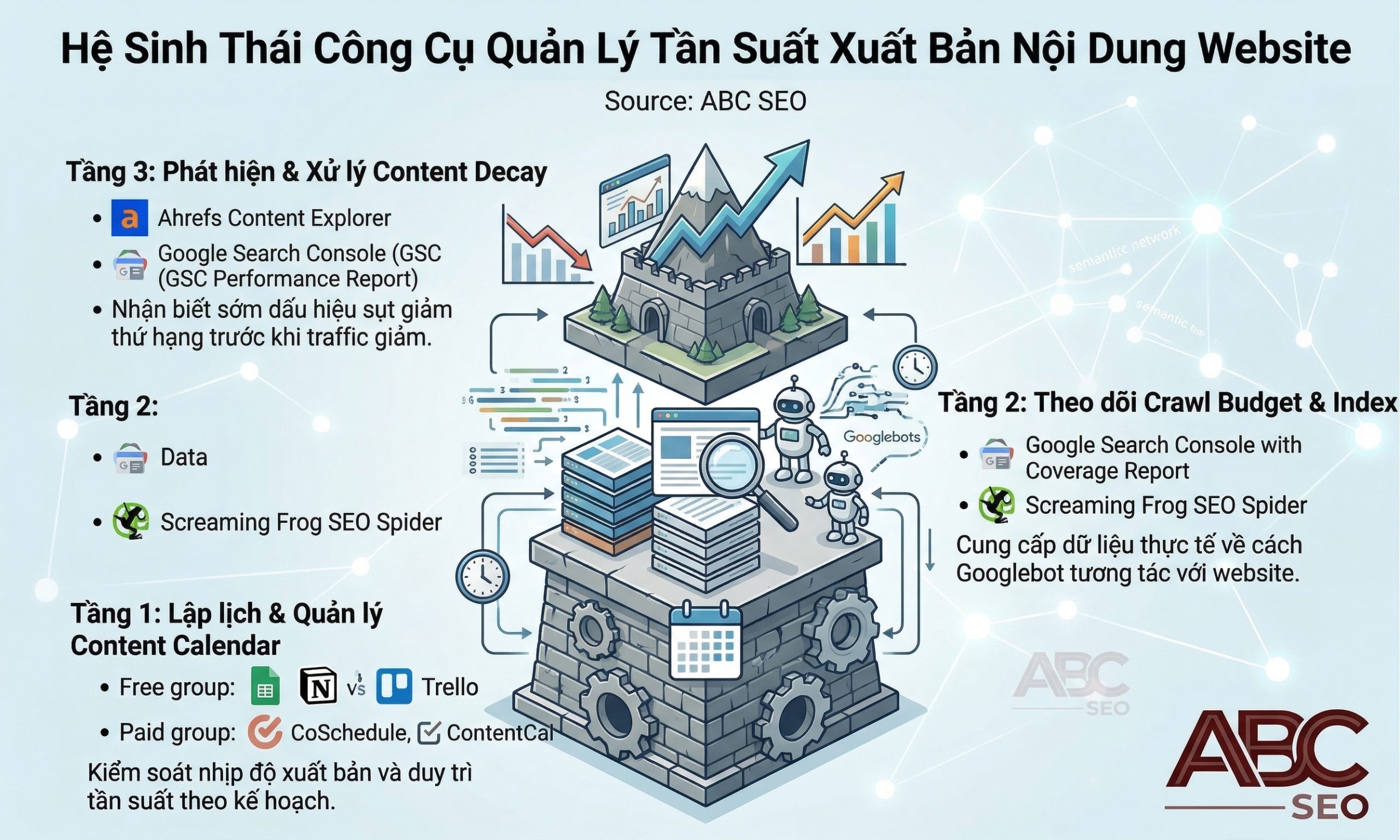 Tần Suất Xuất Bản Nội Dung Website: Bao Nhiêu Là Đủ Để SEO Hiệu Quả? 7 Diagram ba nhóm công cụ SEO hỗ trợ quản lý tần suất xuất bản: content calendar, crawl budget tracking, và content decay detection