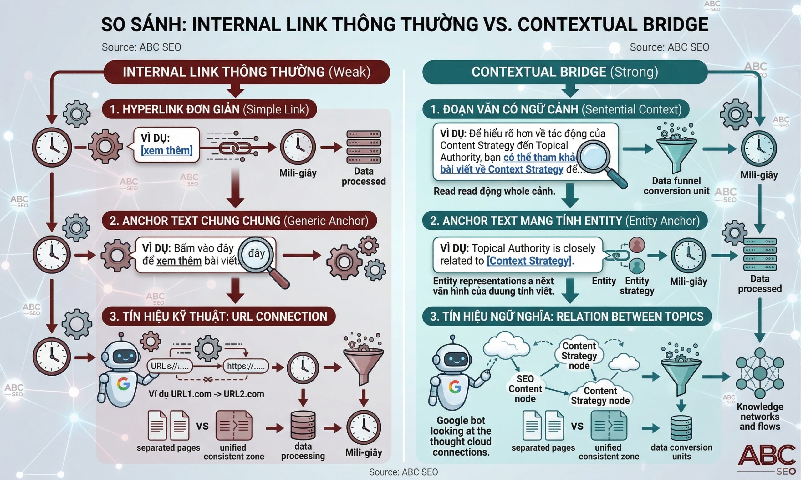 So sánh Internal Link thông thường và Contextual Bridge theo ba tiêu chí: yêu cầu ngữ cảnh bao quanh, chất lượng anchor text, và tín hiệu gửi đến Google