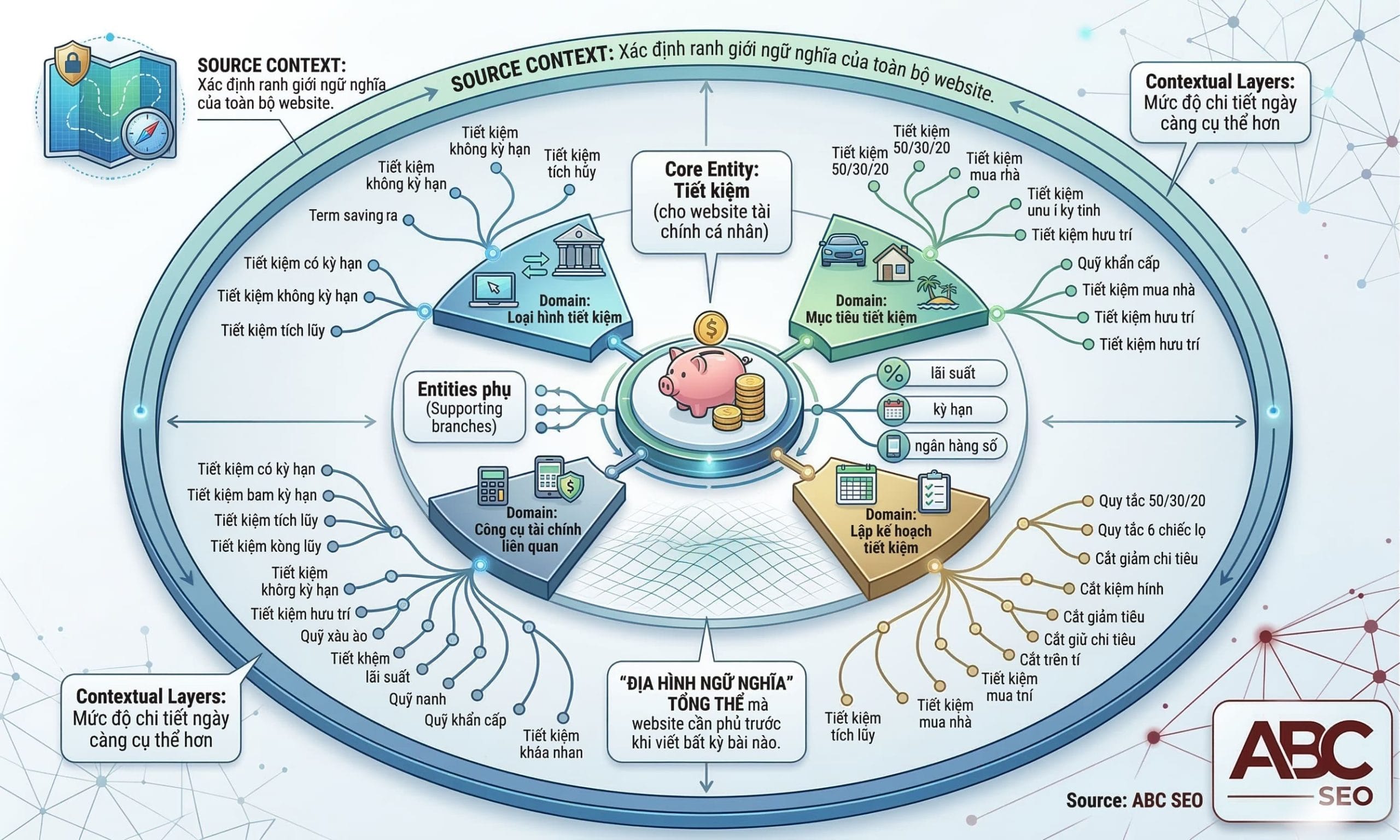  Sơ đồ cấu trúc phân cấp Topical Map từ Source Context bao trùm toàn bộ, đến Core Entity trung tâm, toả ra các Contextual Domains, và phân nhánh thành các Contextual Layers chi tiết