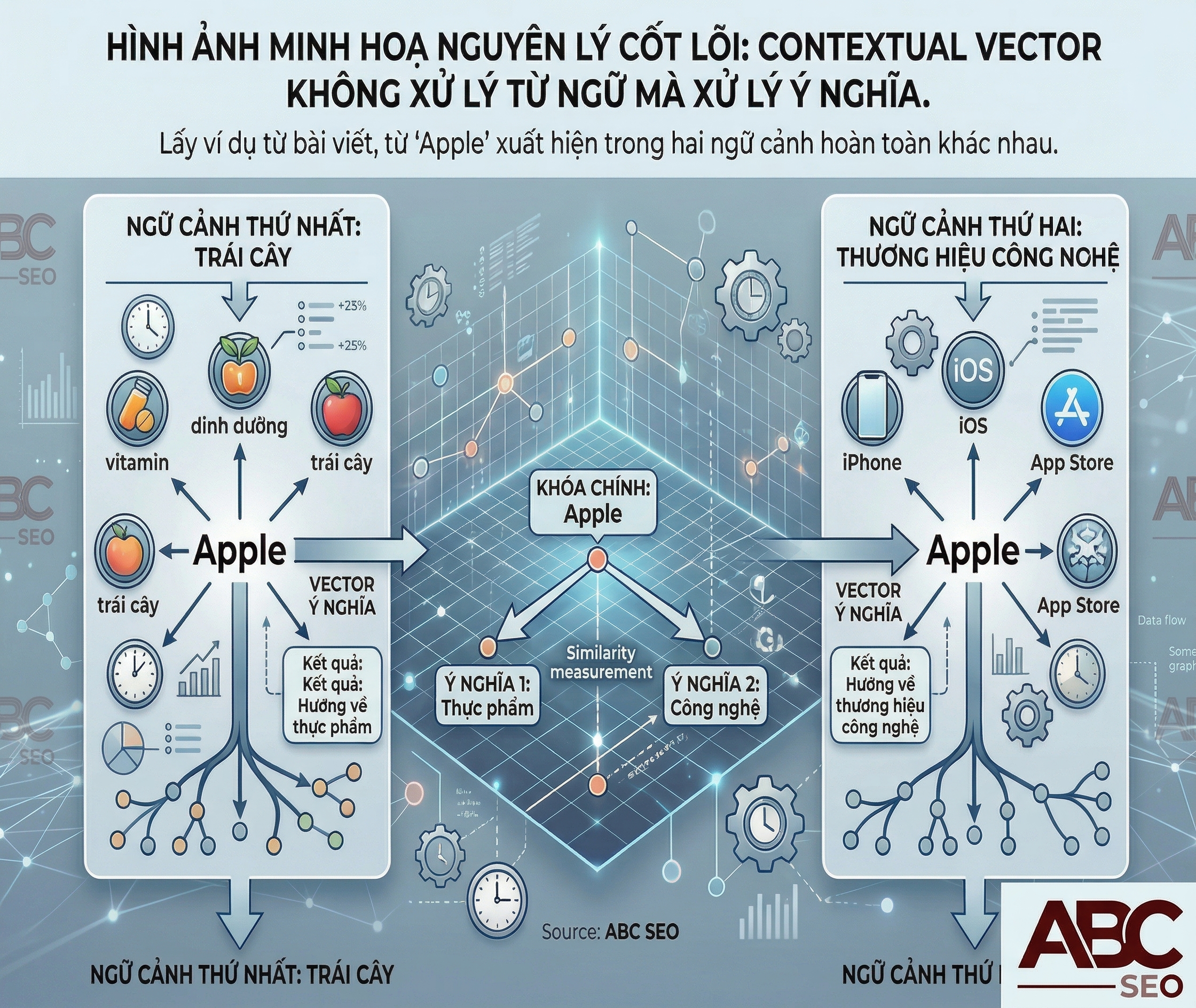 ontextual vector hoạt động ở tầng ý nghĩa: cùng từ "Apple" nhưng entity bao quanh khác nhau tạo ra hai vector hoàn toàn khác nhau