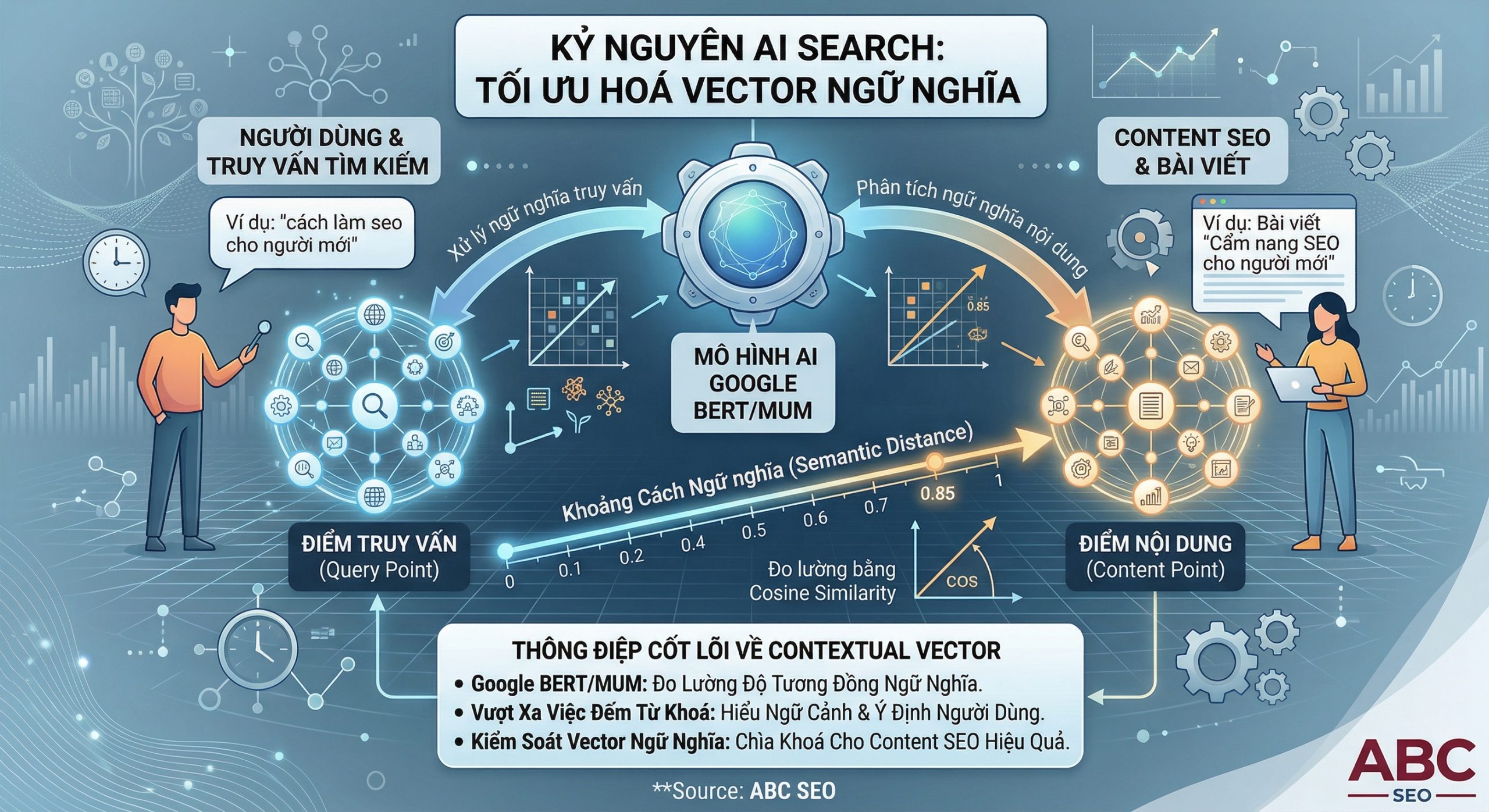 contextual vector là gì trong viết content SEO và cách Google đo khoảng cách ngữ nghĩa giữa bài viết và truy vấn