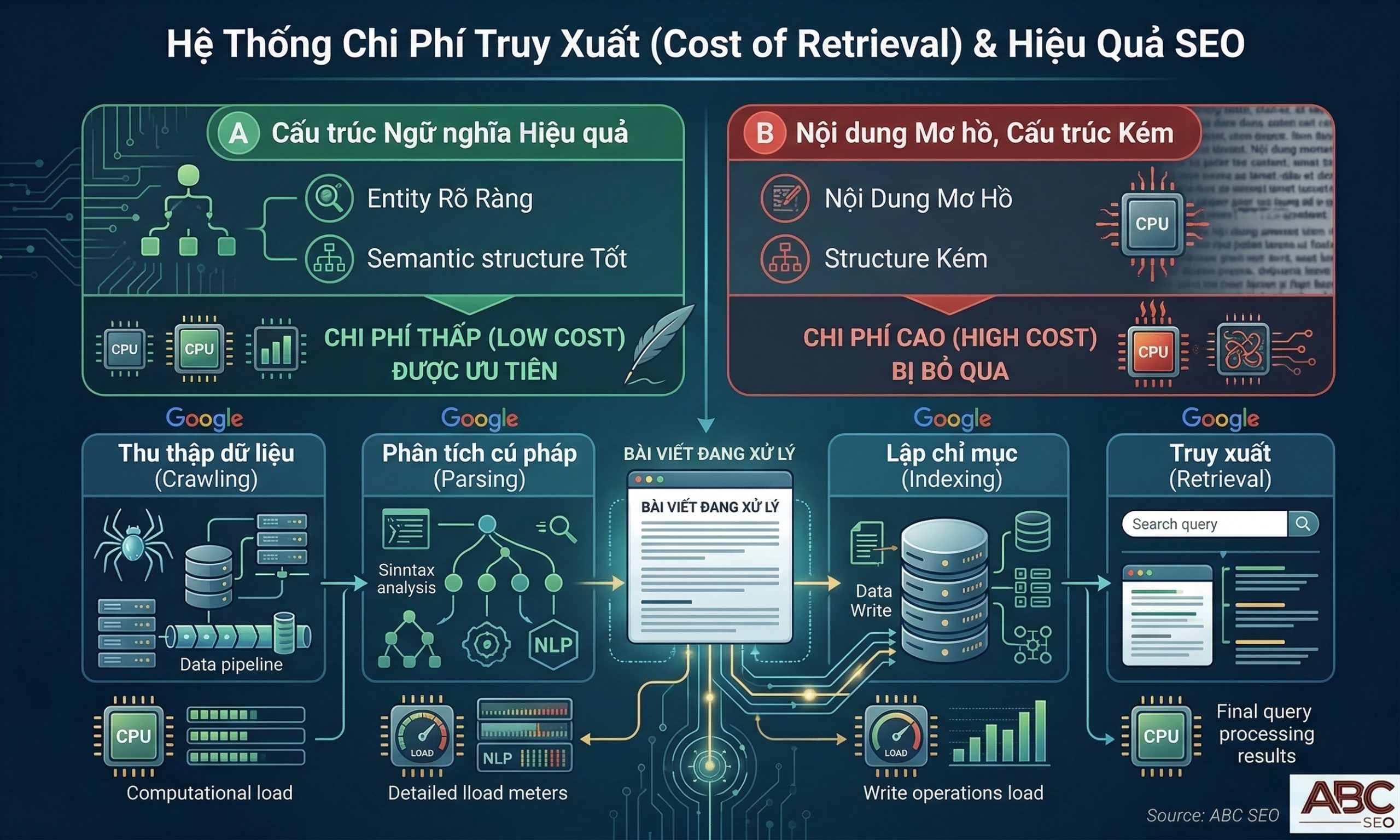 bốn giai đoạn xử lý của Google và vai trò của content writer trong việc giảm chi phí truy xuất