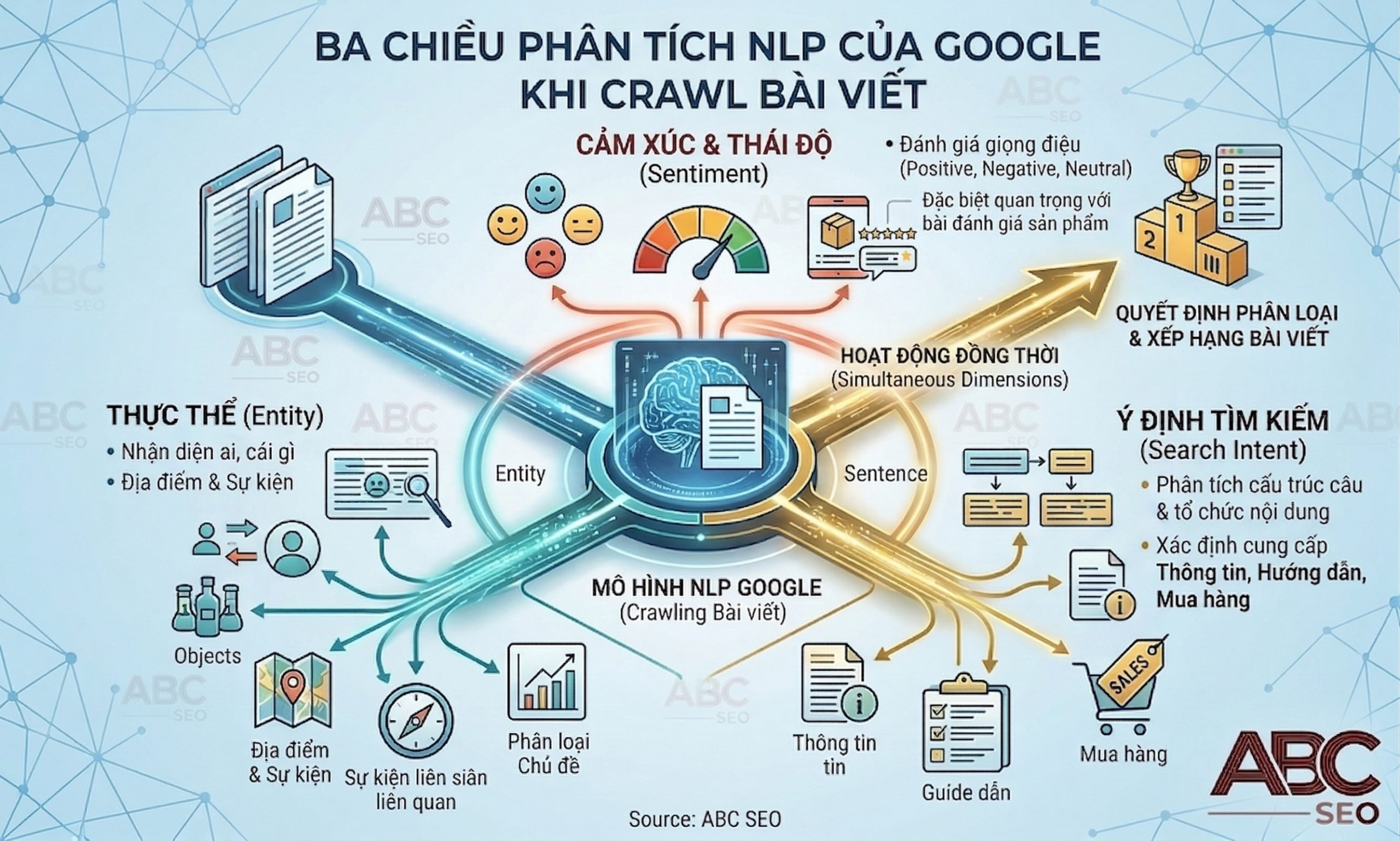 Sơ đồ ba chiều phân tích NLP trong bài viết SEO: entity, search intent và sentiment
