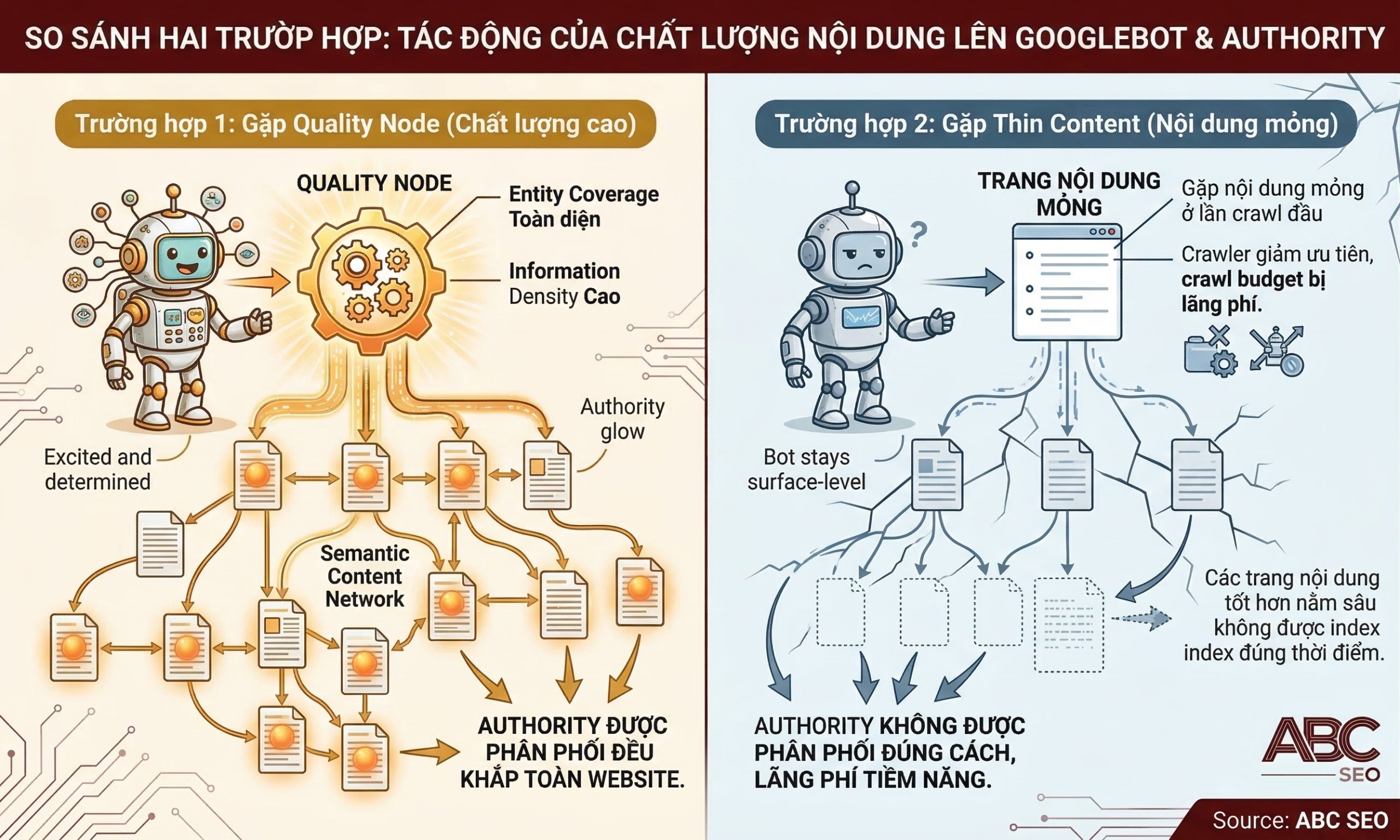 Minh họa cơ chế Positive Quality Priors cho thấy sự khác biệt giữa website có Quality Node và website thiếu Quality Node trong quá trình Googlebot phân bổ crawl budget