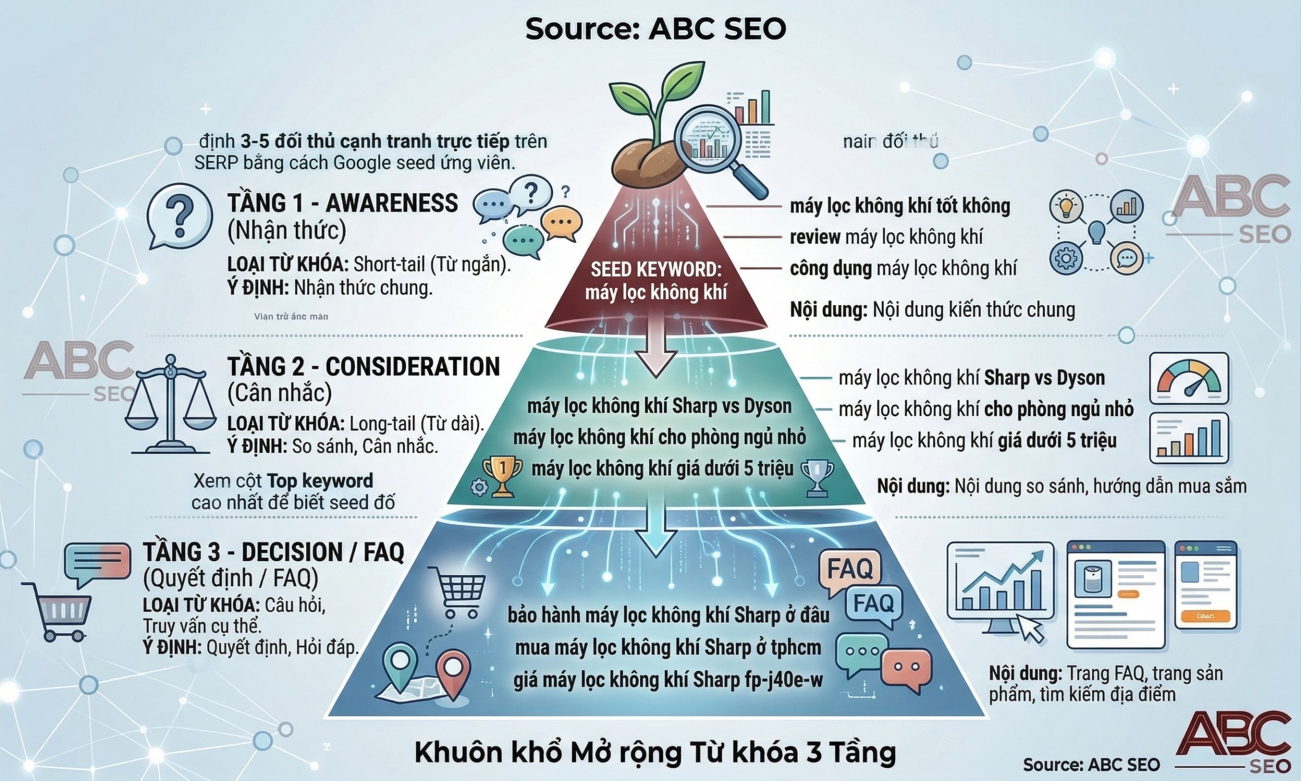 Infographic minh hoạ quy trình phân tầng từ một seed keyword thành hơn 100 từ khóa theo ba tầng nhận thức tương ứng với hành trình người dùng