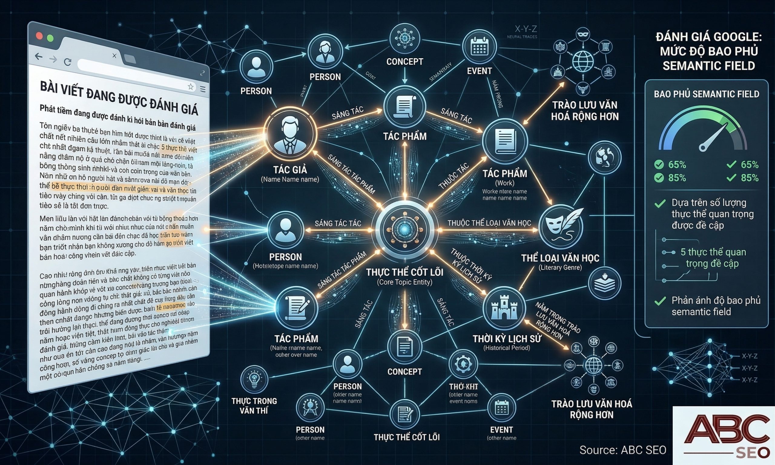 Knowledge Graph Google kết nối các thực thể: người, tác phẩm, khái niệm, thời kỳ lịch sử
