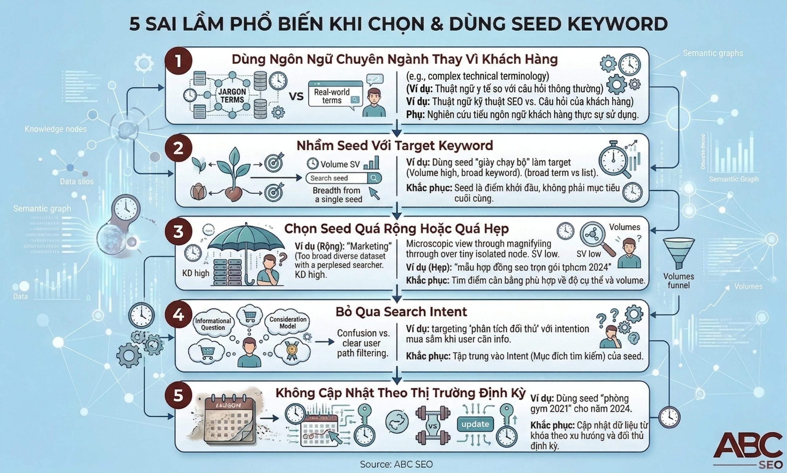 Infographic tóm tắt 5 sai lầm phổ biến khi chọn và sử dụng seed keyword trong SEO cùng hướng dẫn khắc phục từng lỗi