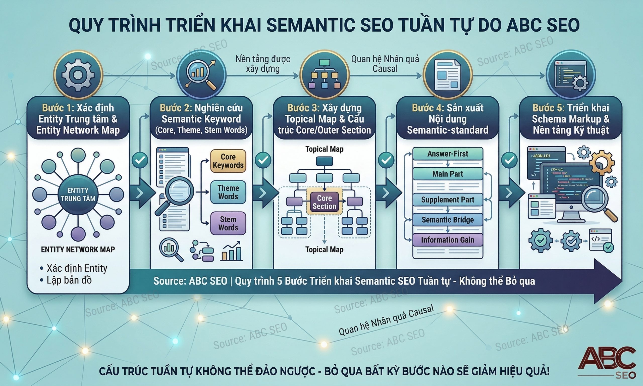 quy trình triển khai Semantic SEO gồm 5 bước từ xác định Entity Network đến Schema Markup và nền tảng kỹ thuật