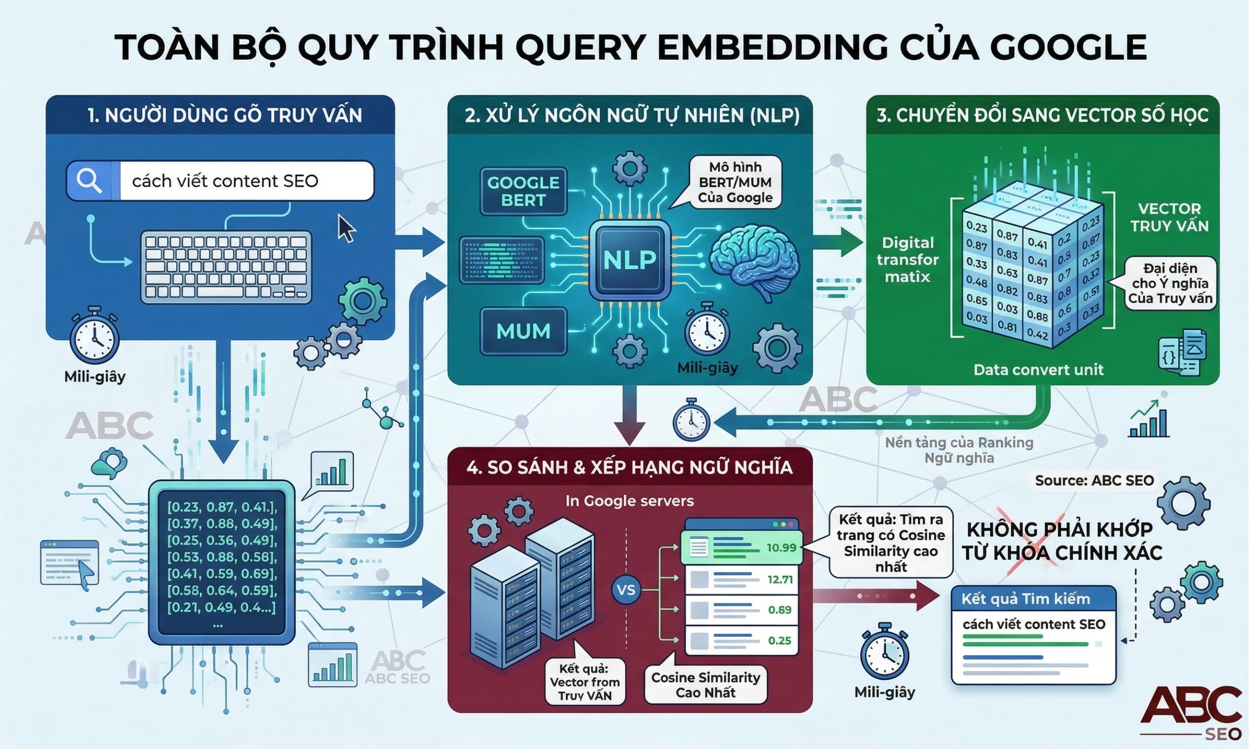 quy trình Google chuyển truy vấn người dùng thành vector thông qua mô hình BERT và MUM trong quá trình query embedding