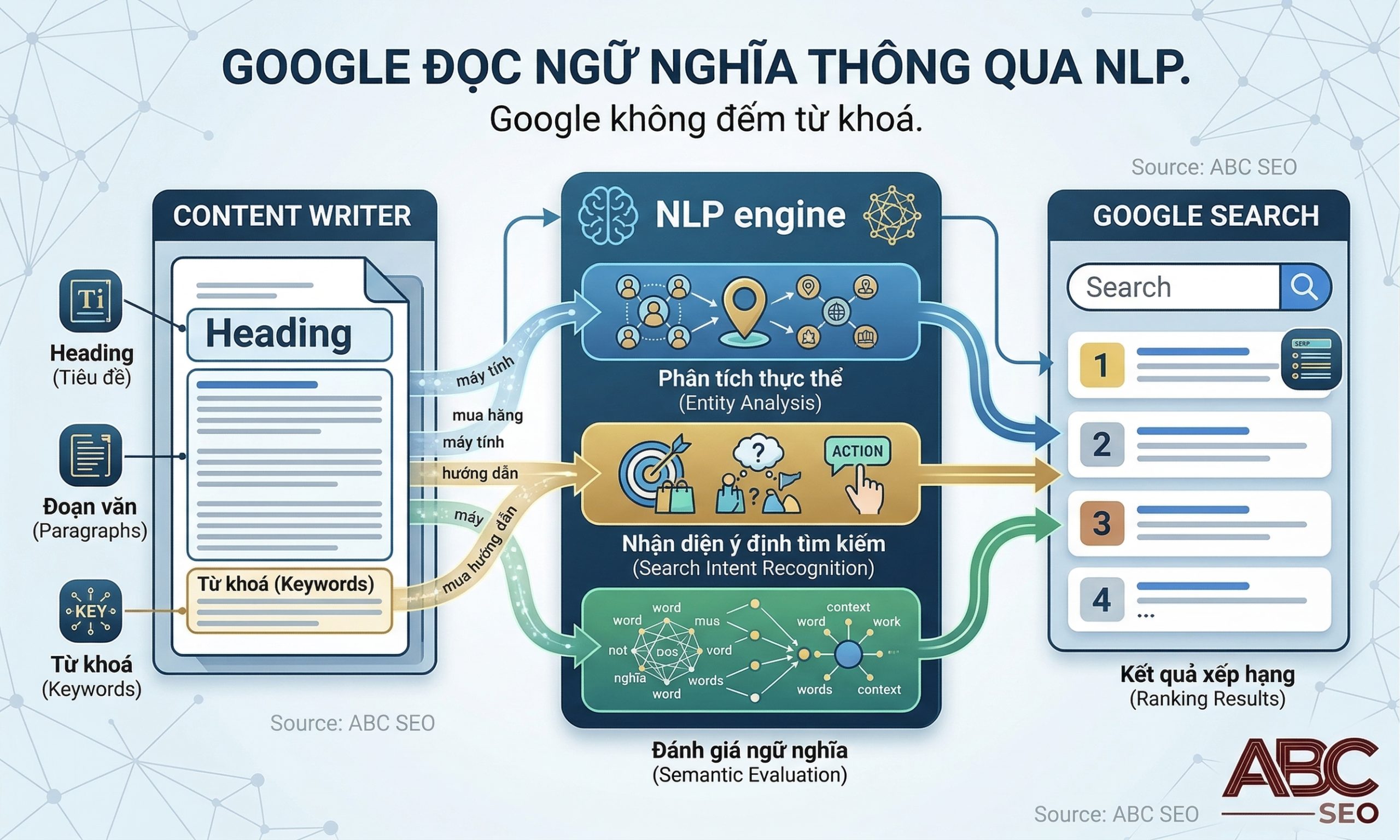 NLP là gì? Cách Google dùng xử lý ngôn ngữ tự nhiên để đọc nội dung SEO