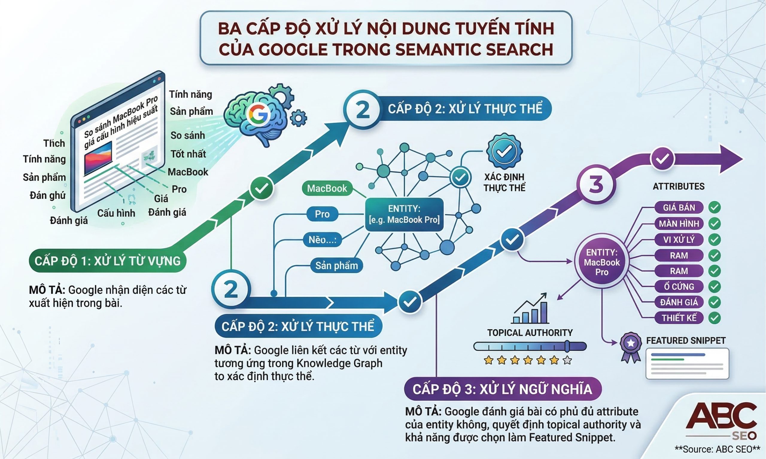 Infographic ba cấp độ Google xử lý nội dung từ nhận diện từ vựng đến liên kết entity trong Knowledge Graph đến đánh giá attribute coverage và topical authority