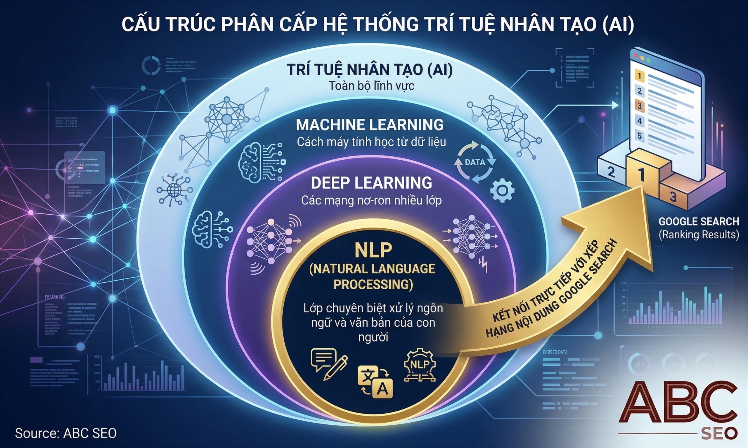 Sơ đồ phân cấp AI, Machine Learning, Deep Learning và NLP trong hệ sinh thái trí tuệ nhân tạo