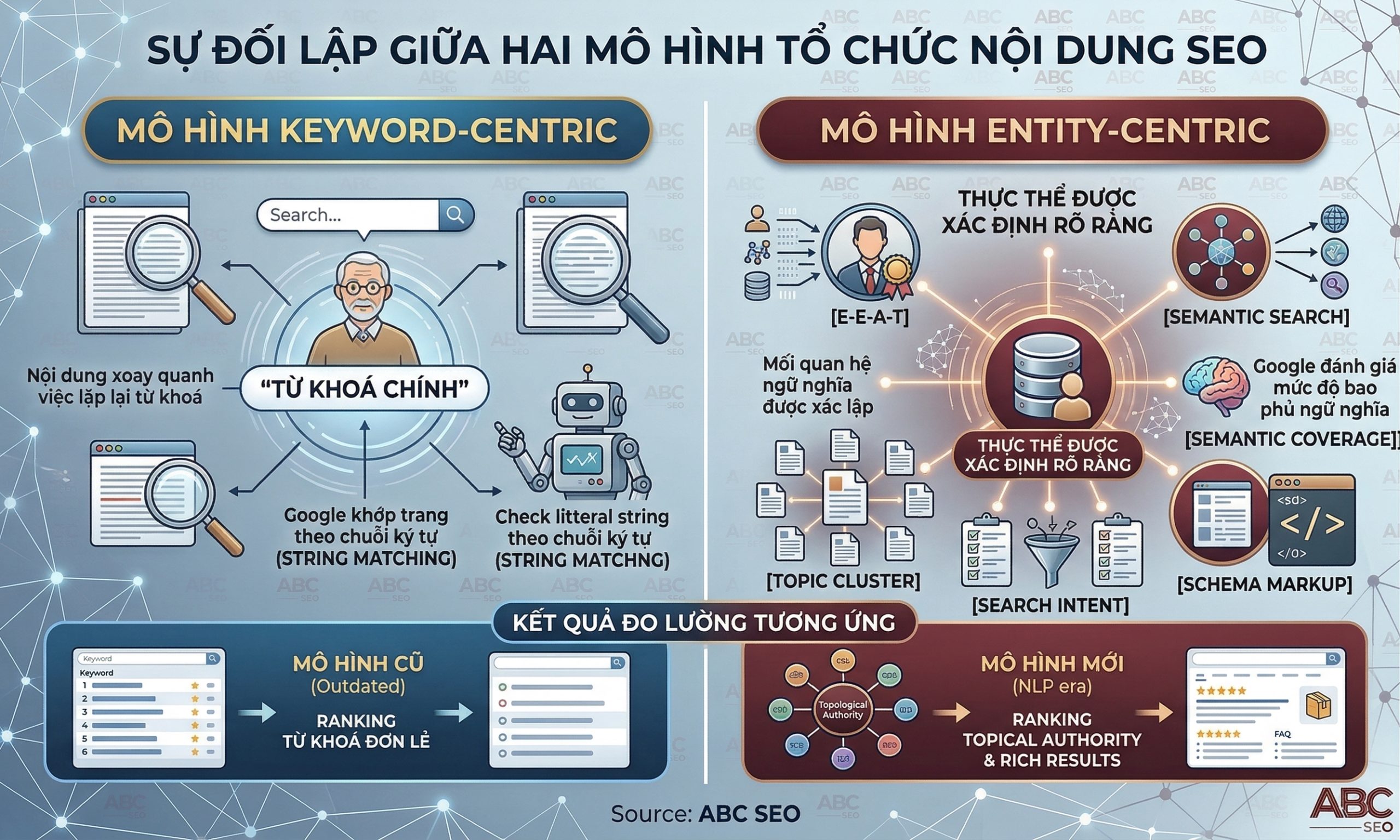 So sánh mô hình Keyword-Centric và Entity-Centric trong chiến lược content SEO hiện đại