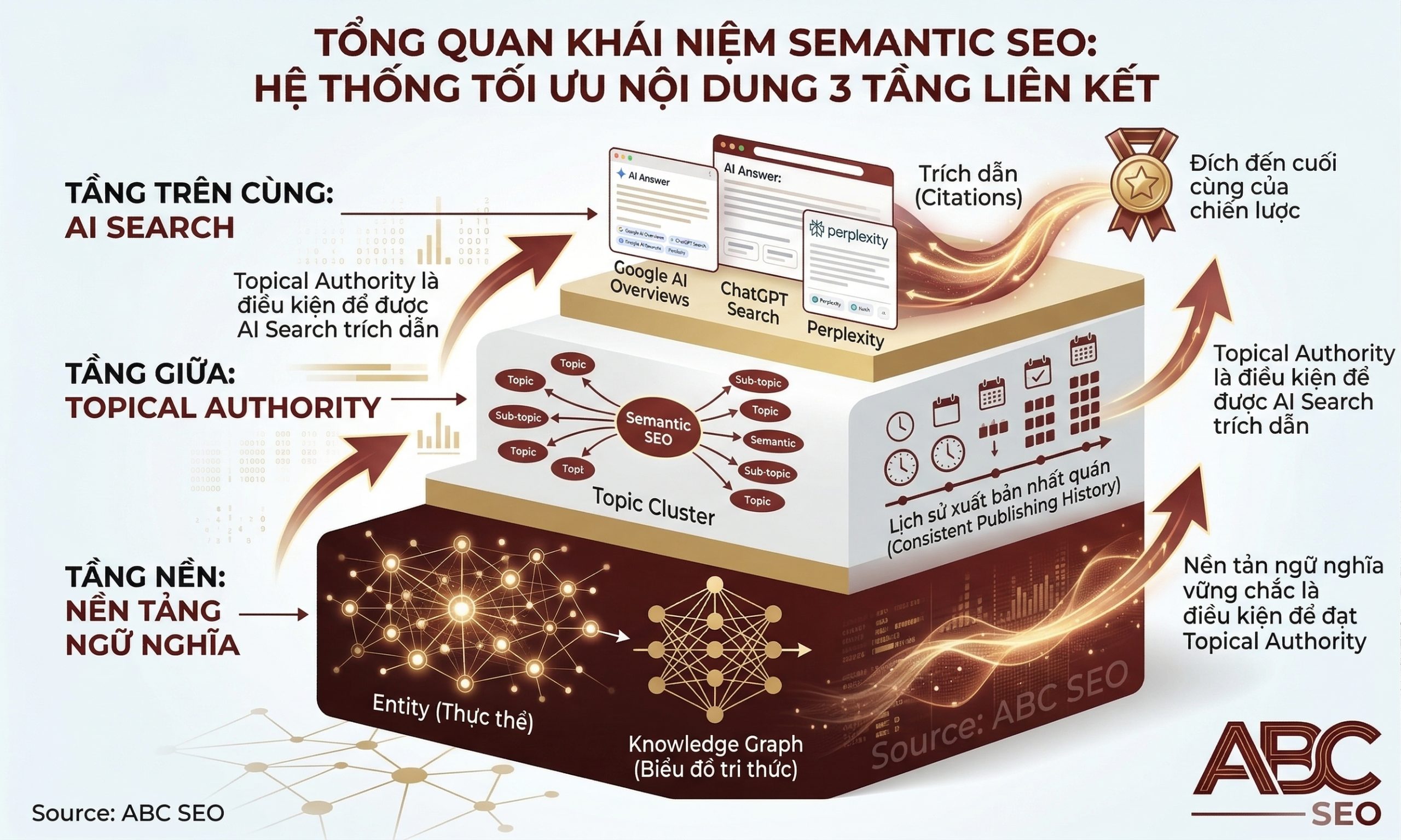 Hệ thống tối ưu nội dung theo ngữ nghĩa kết nối Entity, Topical Authority và AI Search