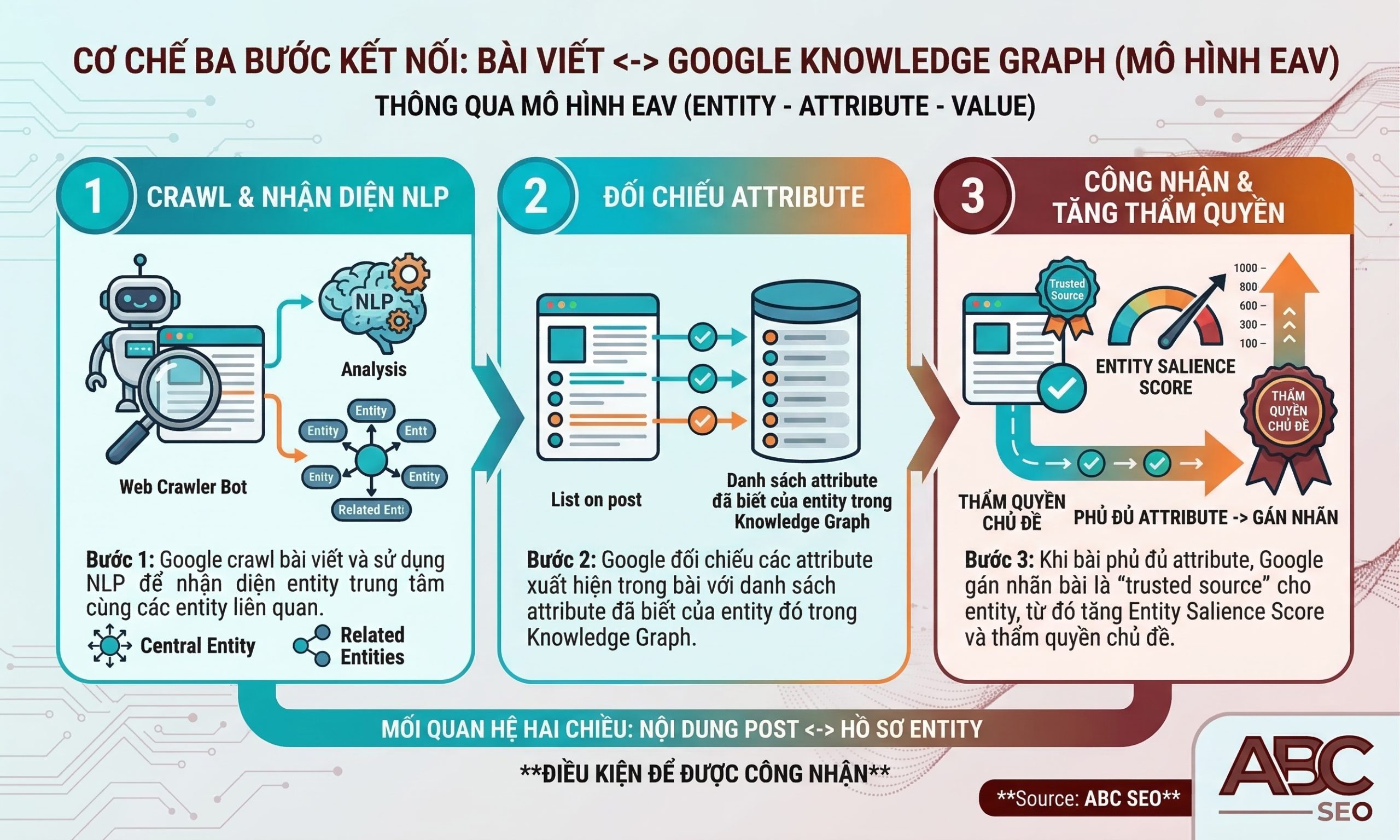 Sơ đồ cơ chế ba bước EAV kết nối bài viết với Knowledge Graph Google gồm NLP nhận diện entity, đối chiếu attribute và tăng Entity Salience Score