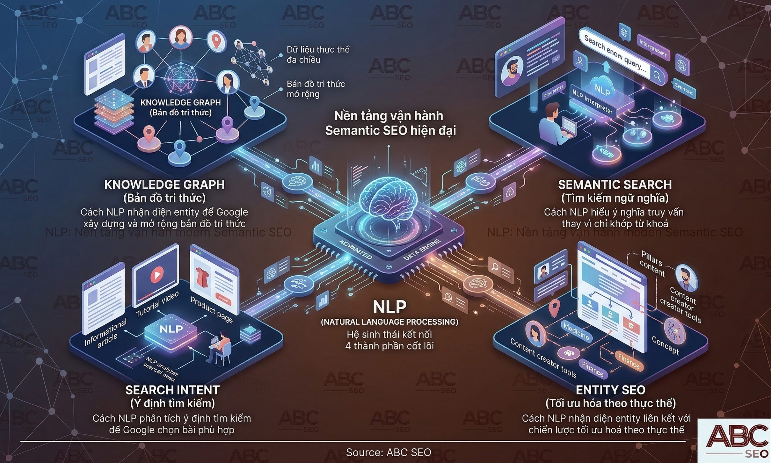 Sơ đồ tri thức Knowledge Graph với thực thể và mối quan hệ ngữ nghĩa trong lĩnh vực content SEO
