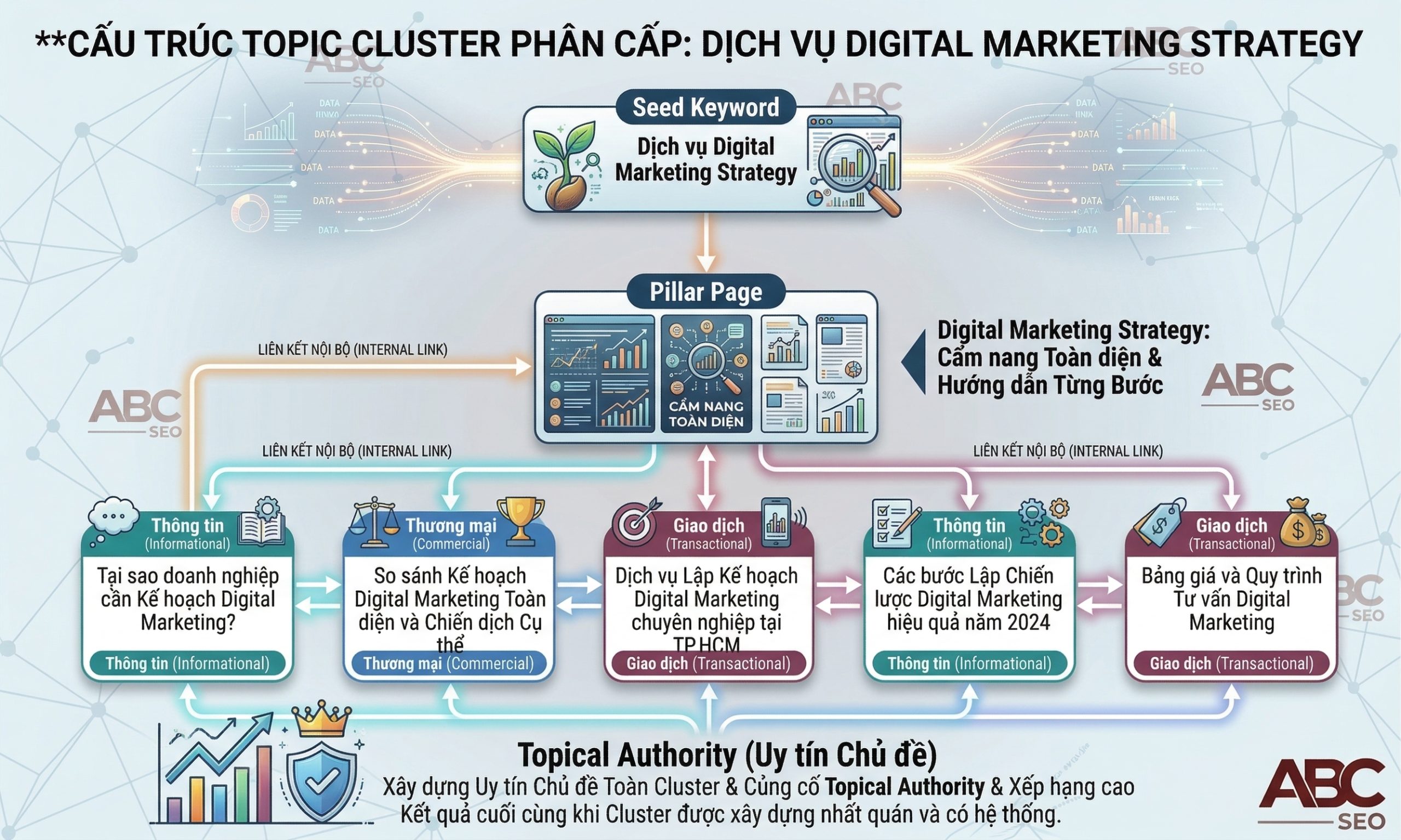 Sơ đồ kiến trúc Topic Cluster thể hiện mối quan hệ từ seed keyword qua pillar page đến cluster content và internal link hai chiều để xây dựng topical authority