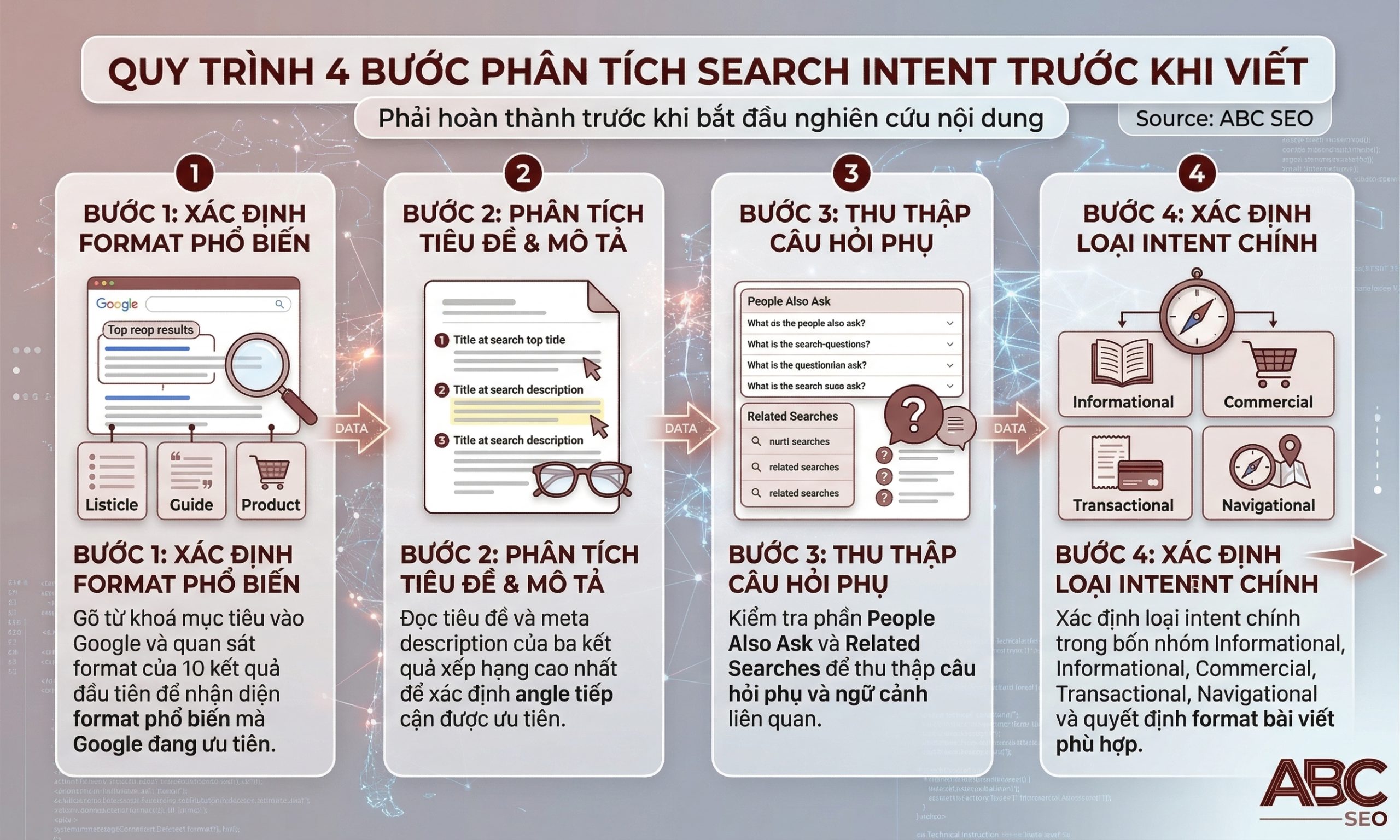 4 bước phân tích Search Intent: quan sát top 10, đọc tiêu đề, kiểm tra PAA, xác định intent type