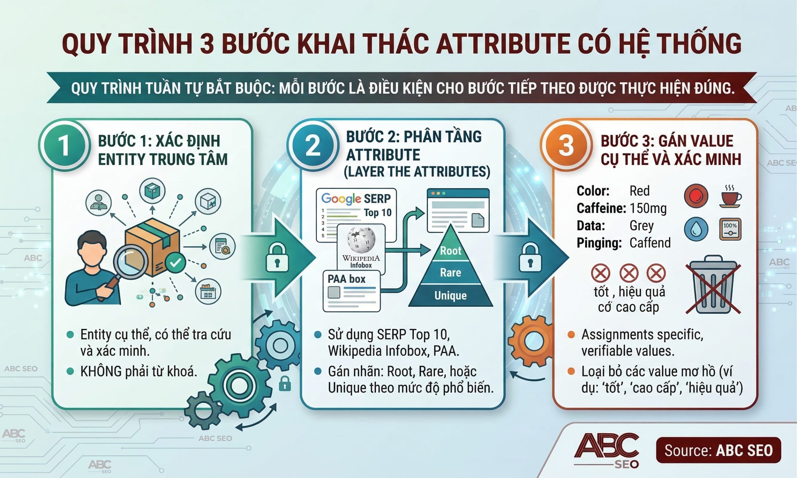 Flowchart framework 3 bước khai thác attribute trong Semantic SEO gồm xác định entity trung tâm, phân tầng attribute theo Root Rare Unique và gán Value cụ thể xác thực