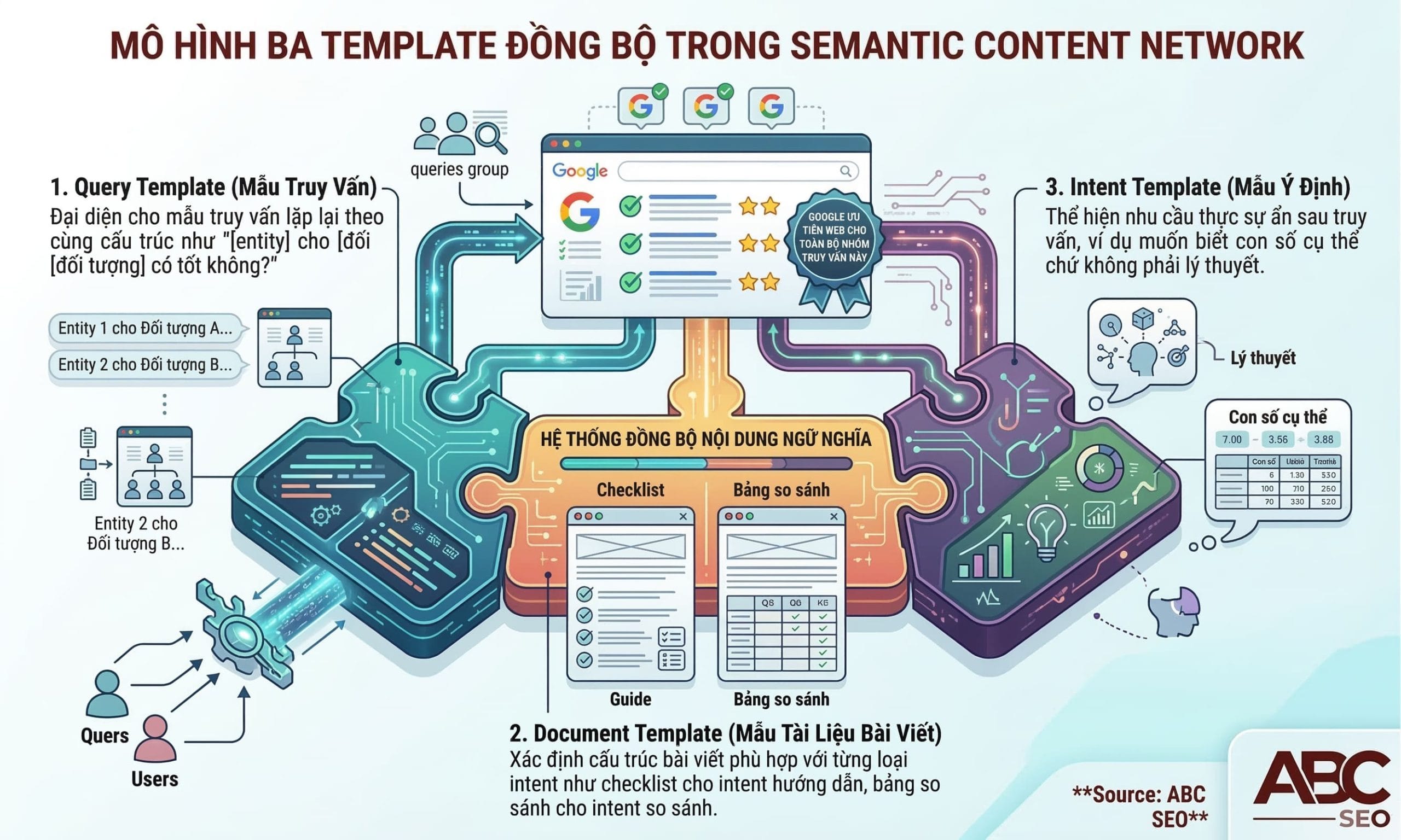 Sơ đồ 3 template đồng bộ trong Semantic Content Network: Query Template xác định cấu trúc truy vấn, Document Template xác định cấu trúc bài viết, Intent Template xác định nhu cầu thực sự ẩn sau truy vấn