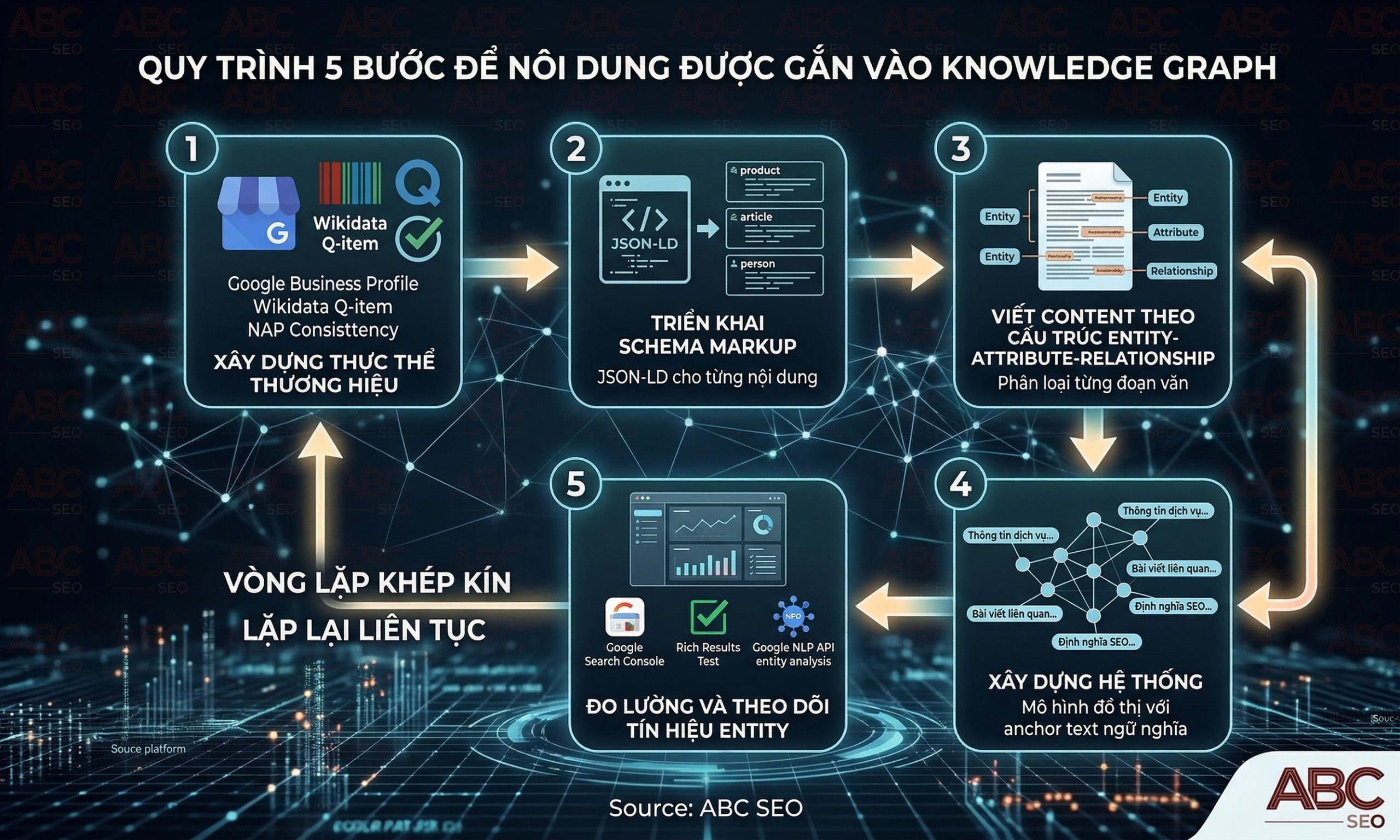Năm bước quy trình để content được gắn vào Knowledge Graph của Google