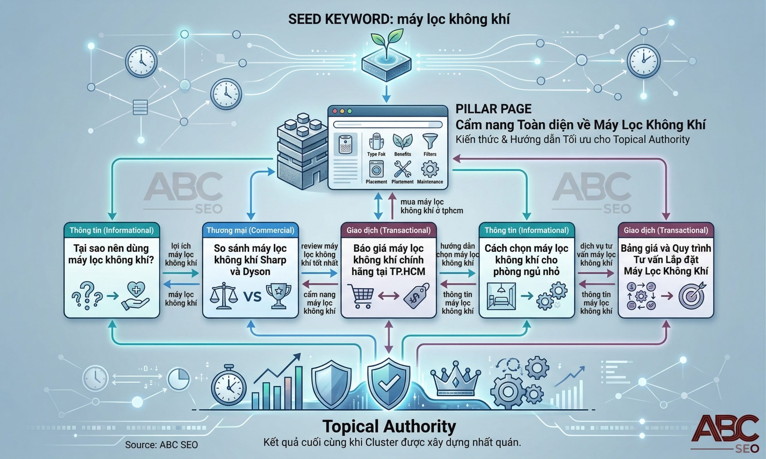 ơ đồ kiến trúc đầy đủ của topic cluster bao gồm seed keyword, pillar page, các cluster content theo từng loại intent và hệ thống internal link hai chiều