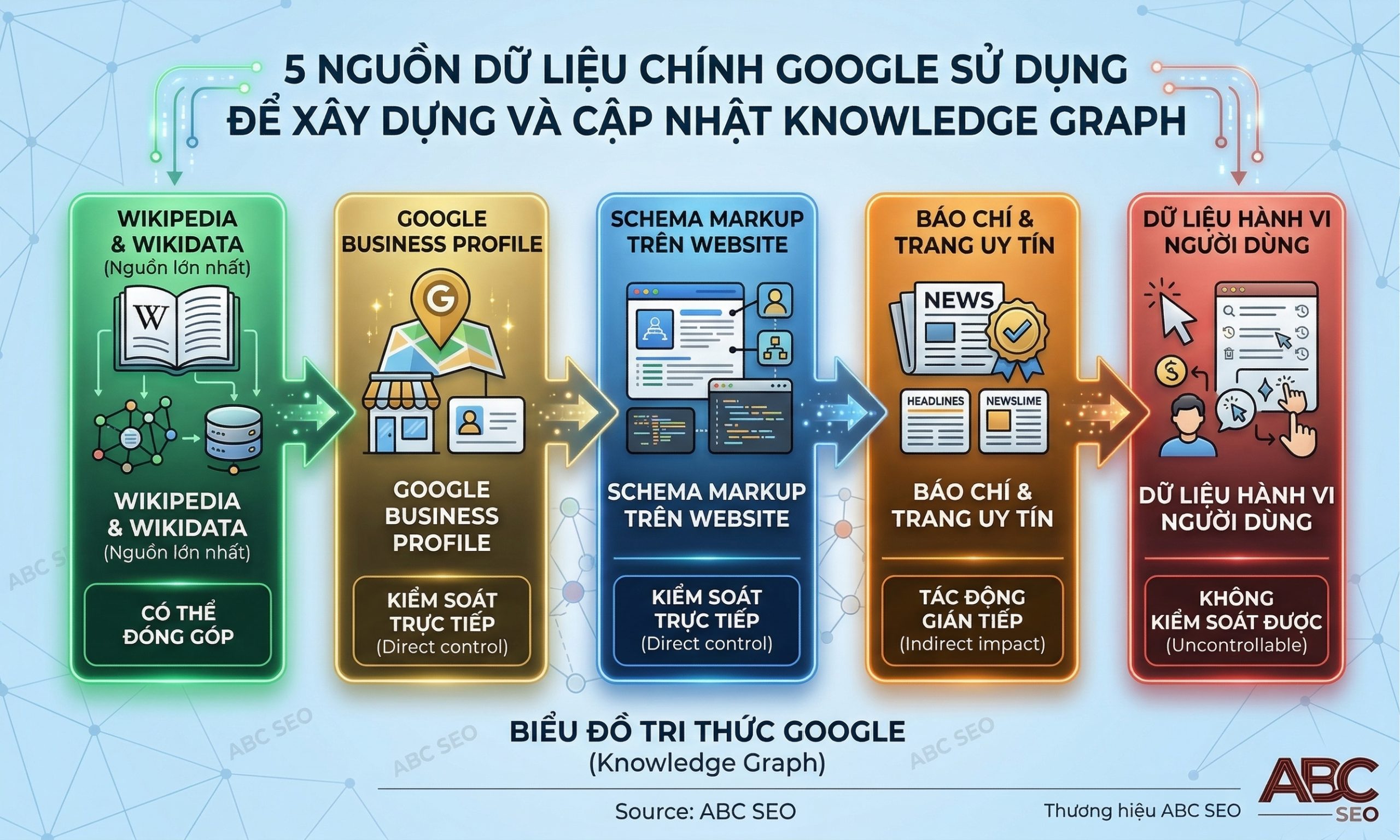 Năm nguồn dữ liệu Google dùng để xây dựng Knowledge Graph theo mức độ kiểm soát của content creator