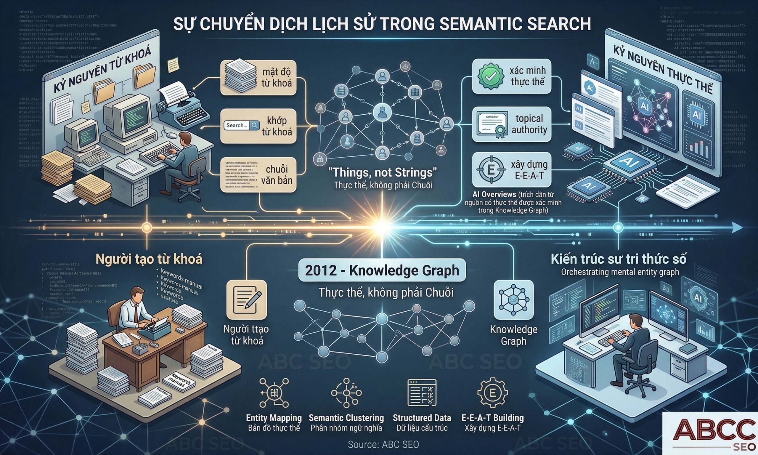 Chuyển dịch từ Keyword Era sang Entity Era trong tương lai Semantic Search và AI Overviews