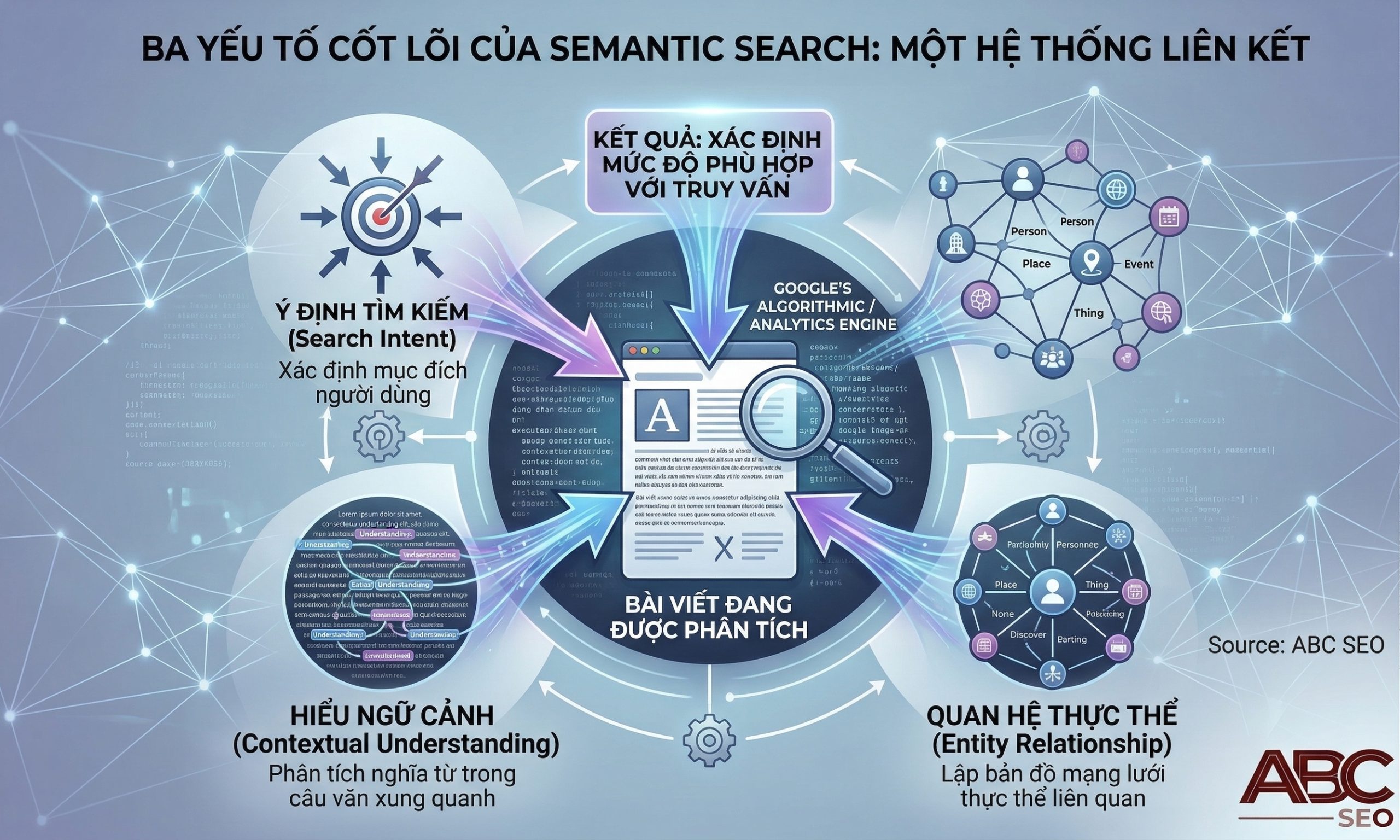 ba yếu tố cốt lõi của Semantic Search: Search Intent, Contextual Understanding, Entity Relationship