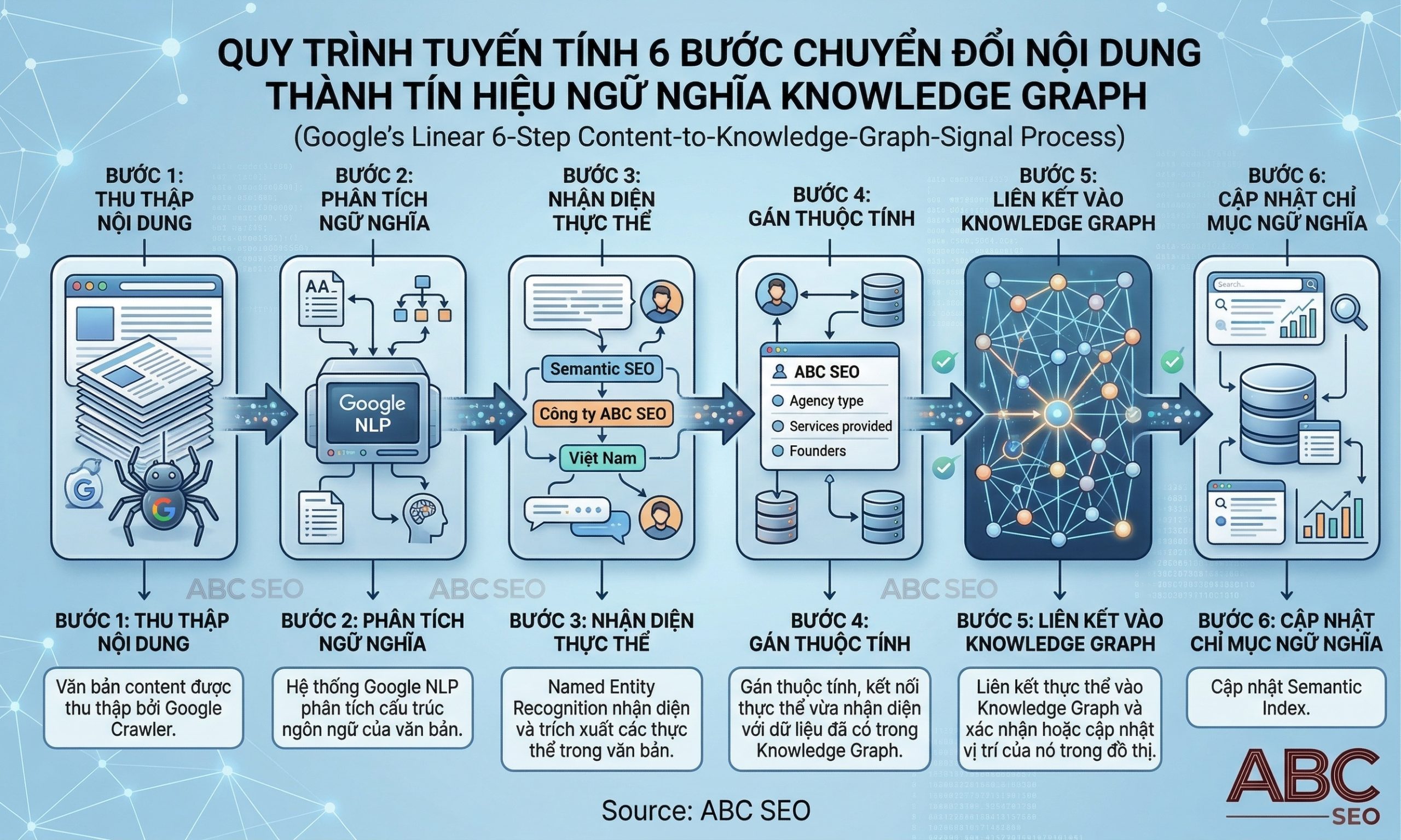 Sáu bước quy trình xử lý từ văn bản content đến Knowledge Graph thông qua Google NLP